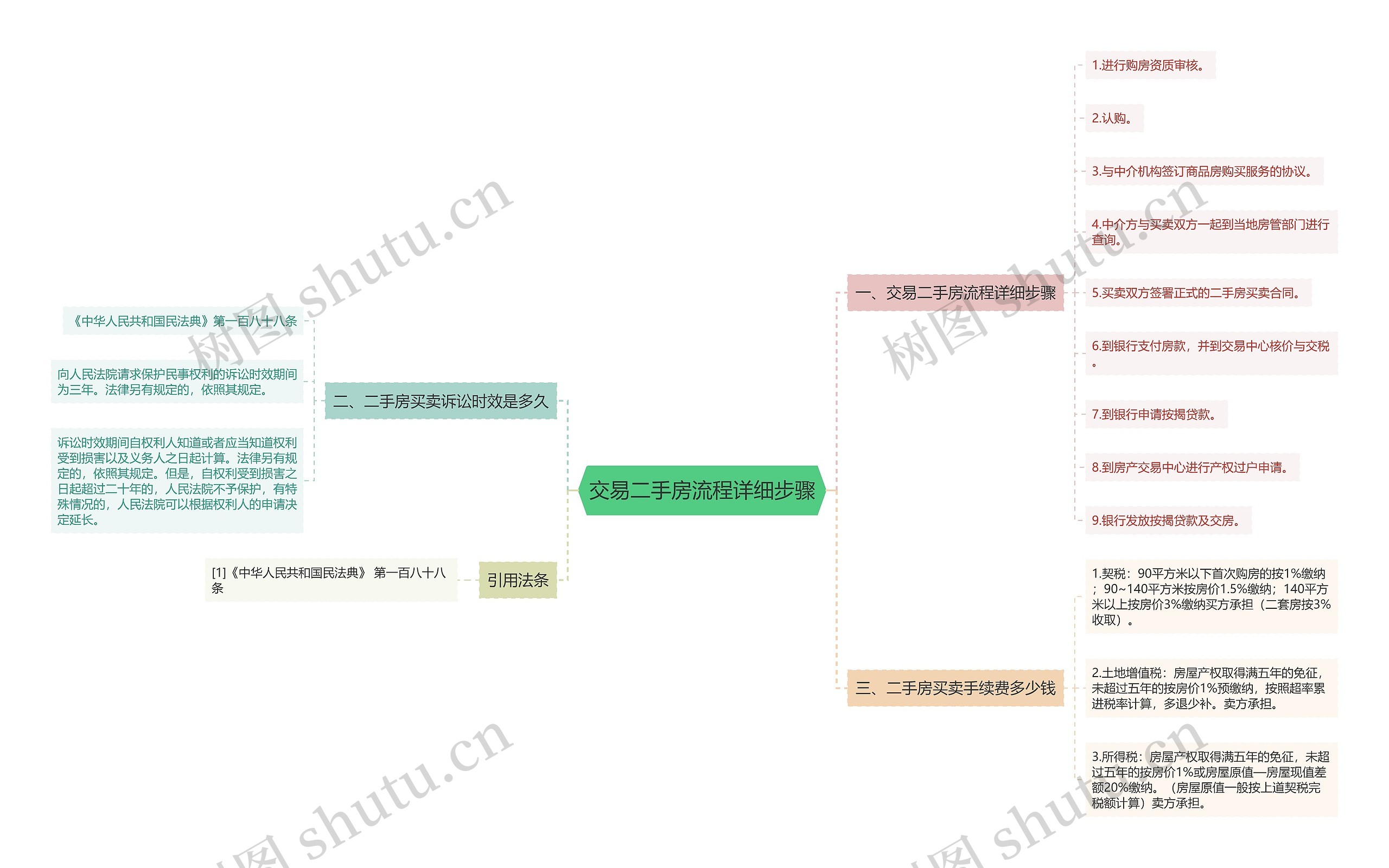 交易二手房流程详细步骤思维导图