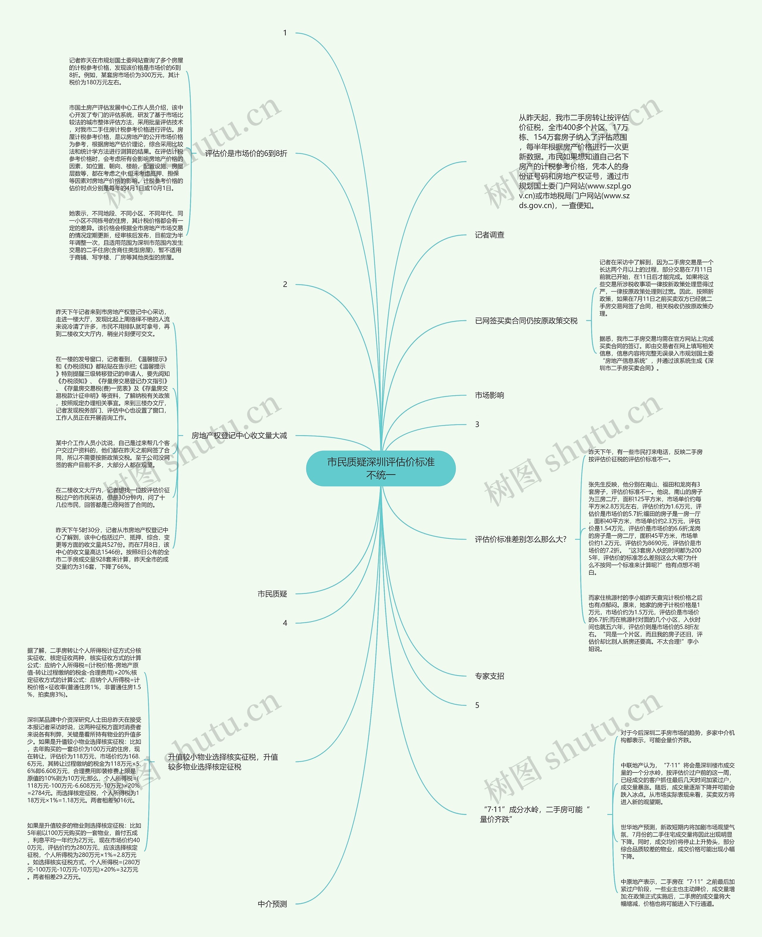 市民质疑深圳评估价标准不统一思维导图