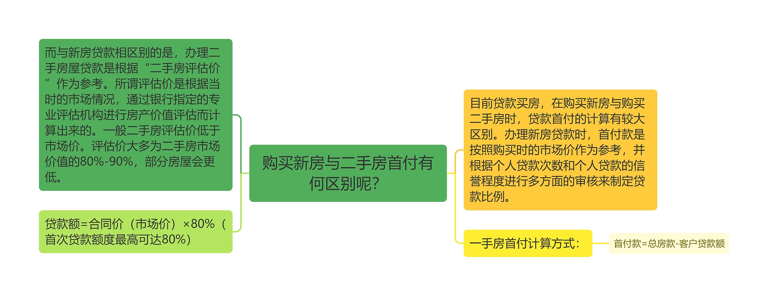 购买新房与二手房首付有何区别呢？思维导图