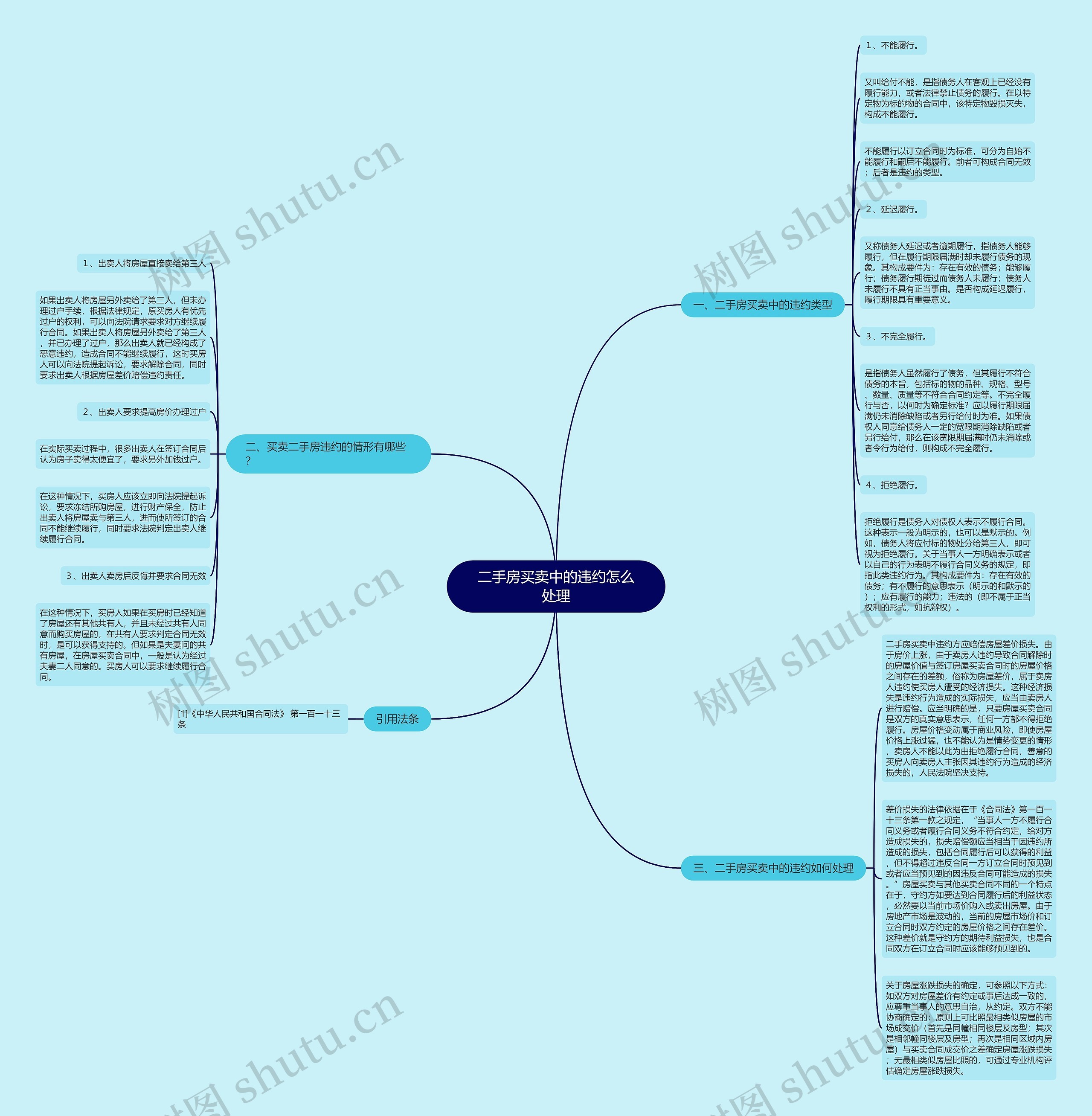 二手房买卖中的违约怎么处理思维导图