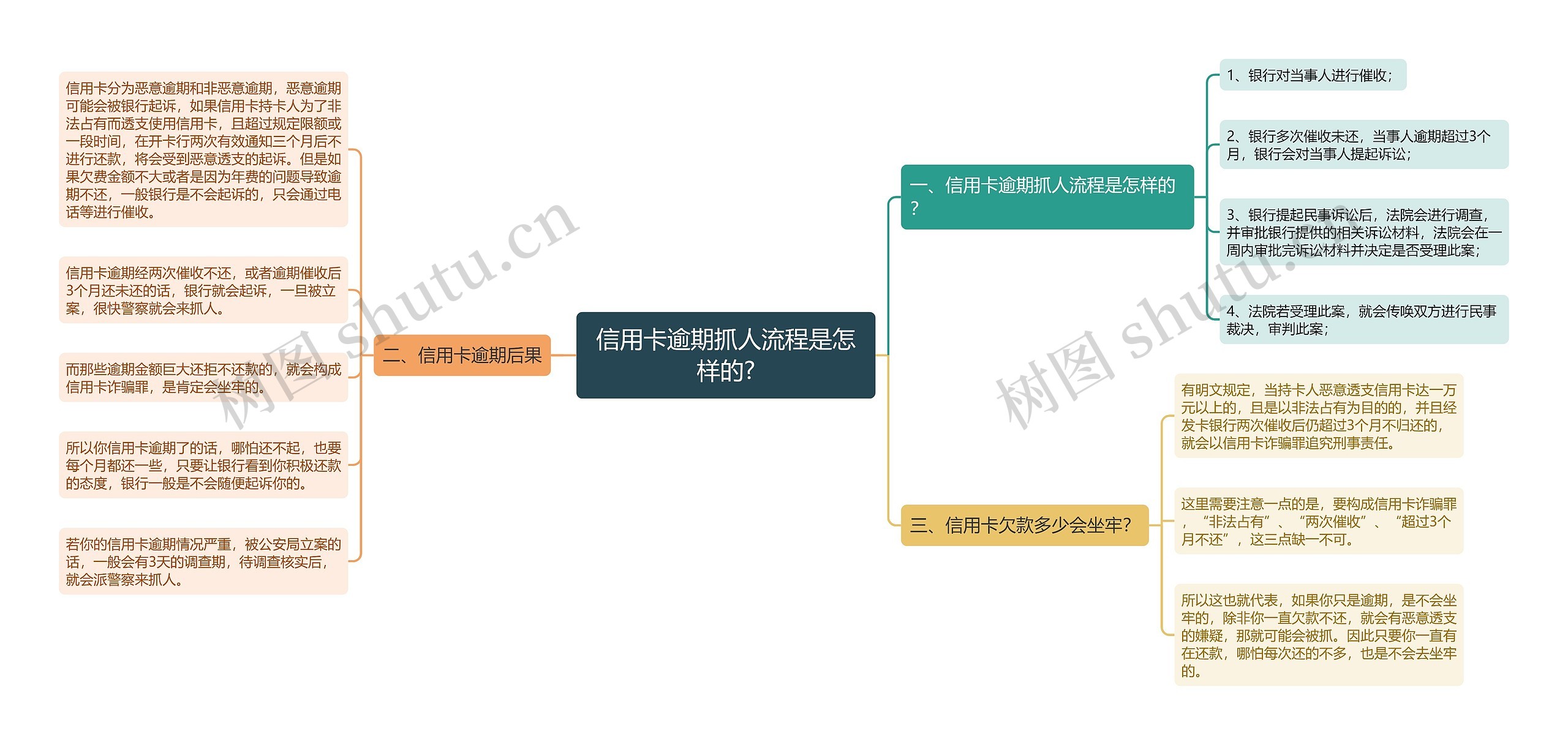 信用卡逾期抓人流程是怎样的?