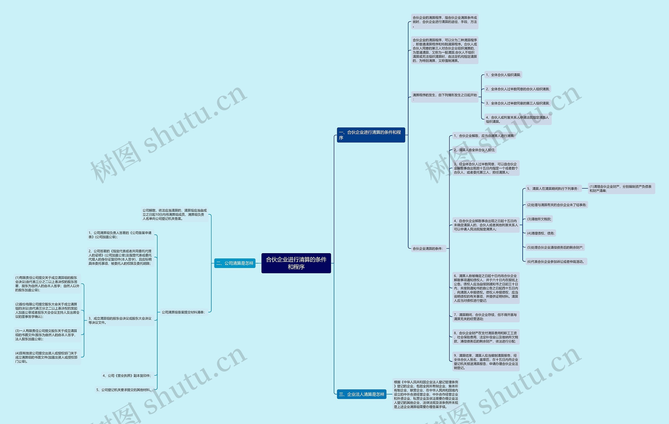合伙企业进行清算的条件和程序思维导图