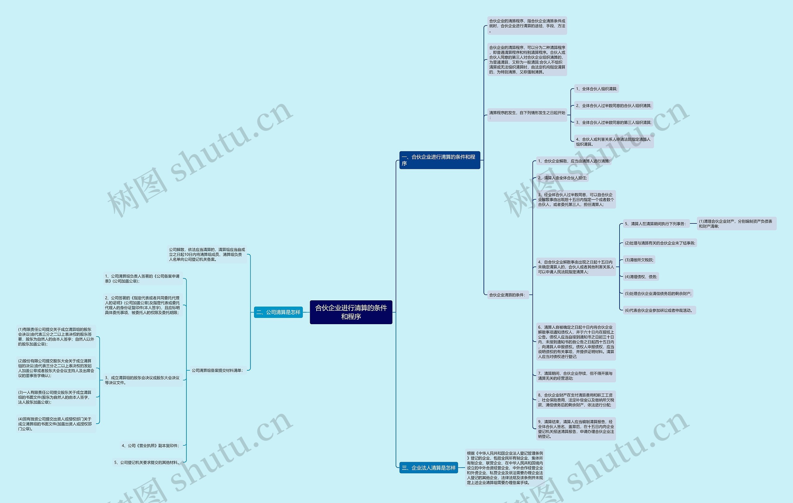 合伙企业进行清算的条件和程序 合伙企业进行清算的条件和程序