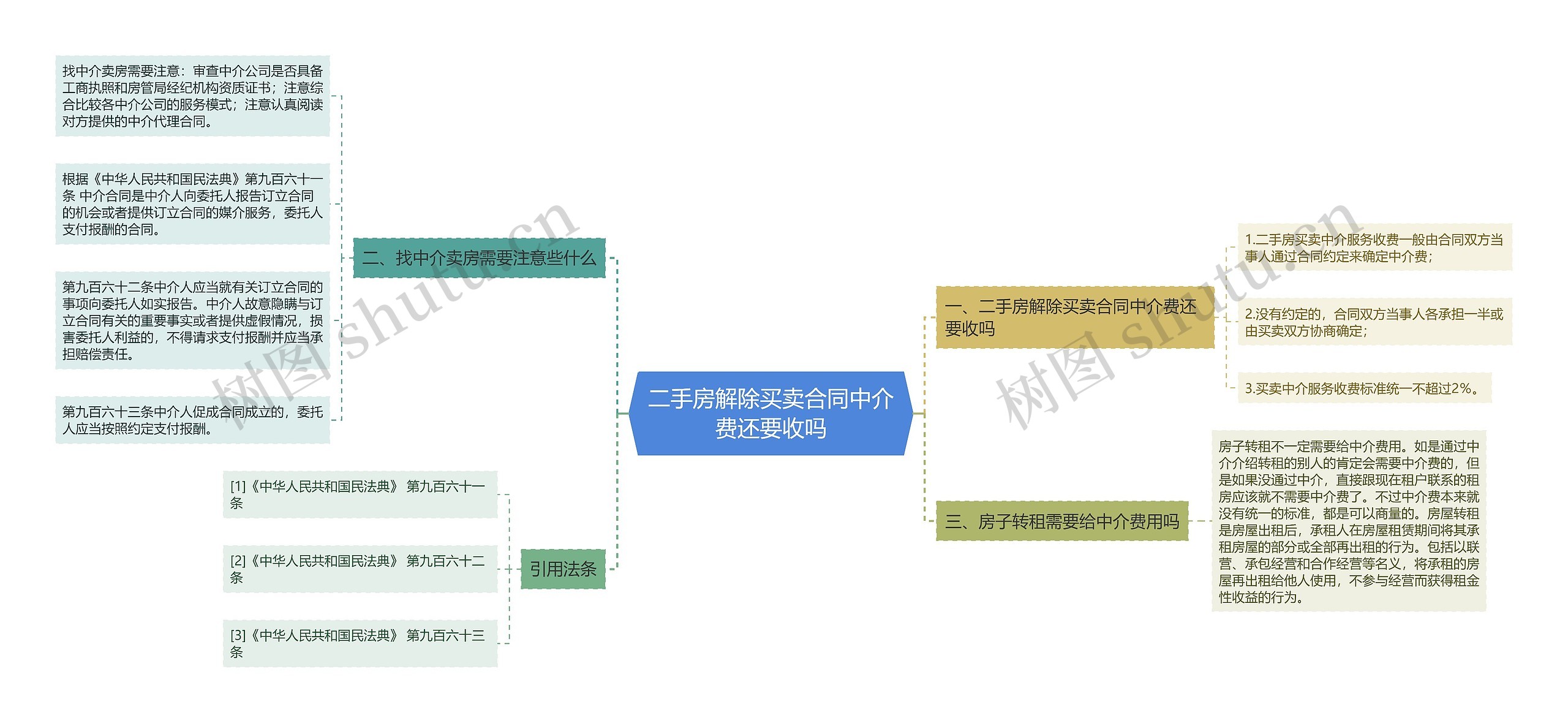 二手房解除买卖合同中介费还要收吗思维导图