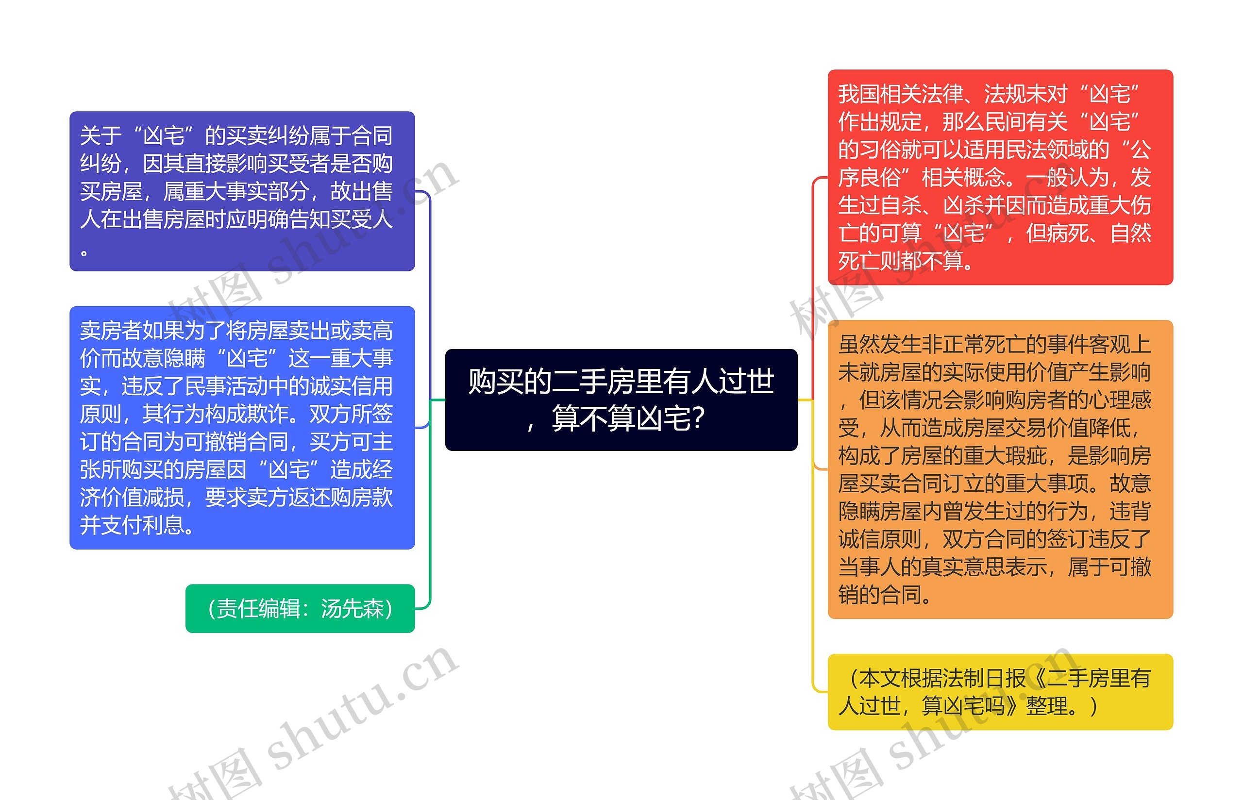 购买的二手房里有人过世，算不算凶宅？思维导图