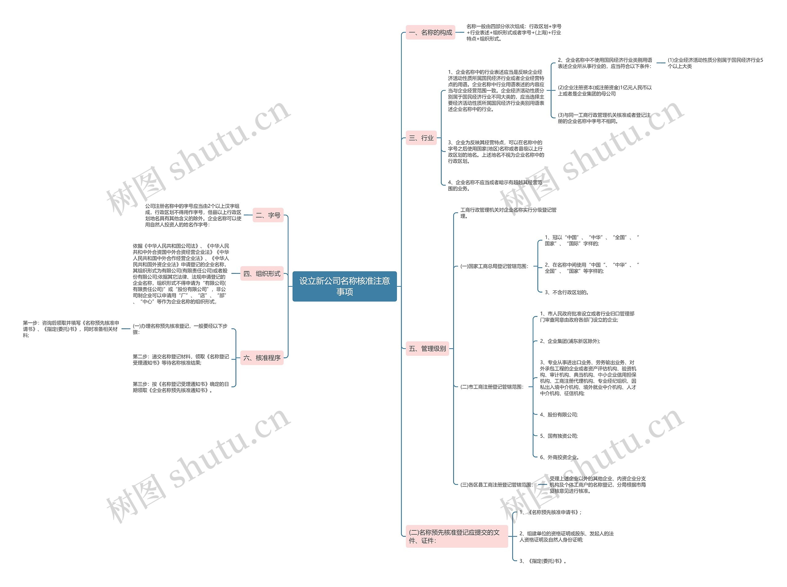 设立新公司名称核准注意事项思维导图