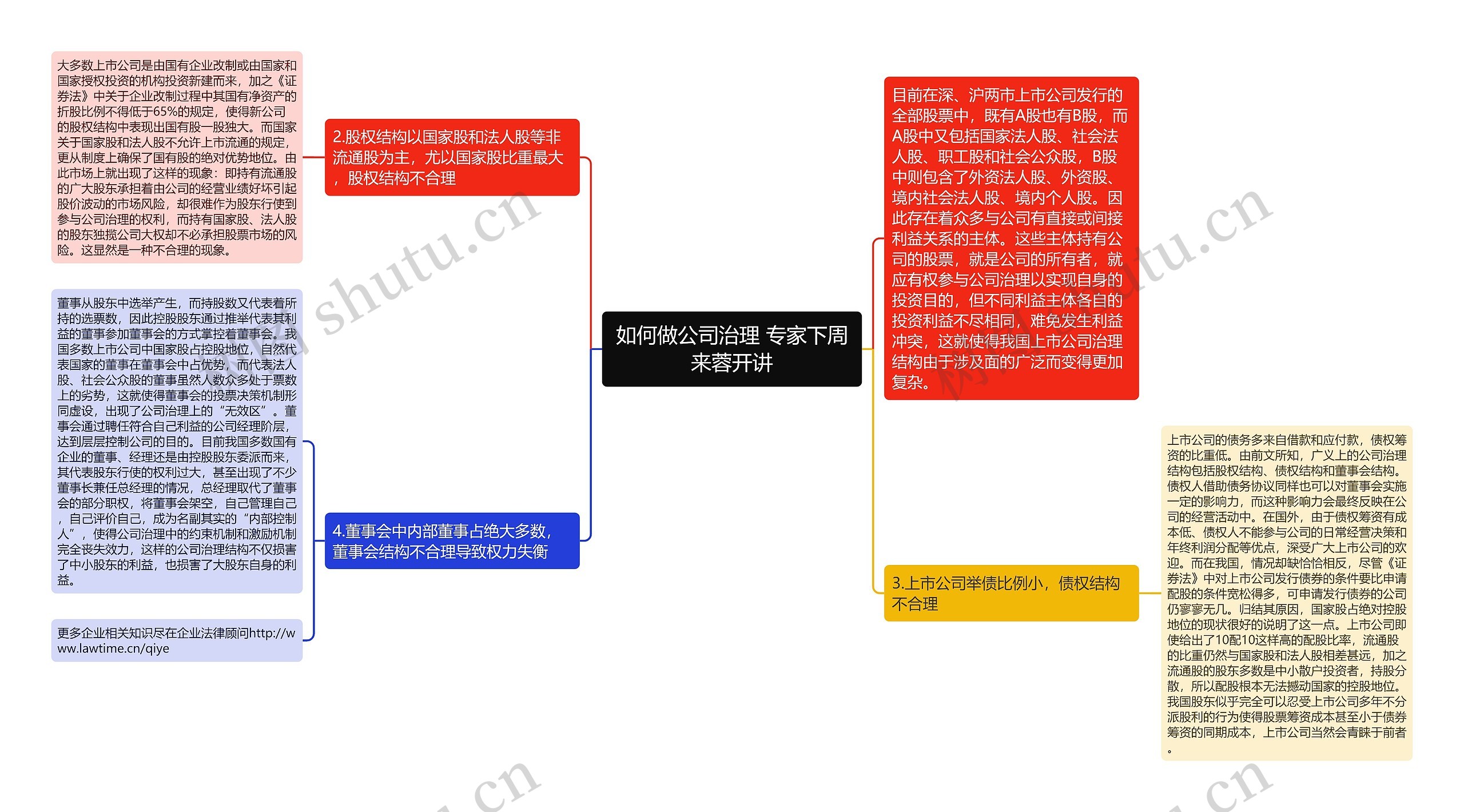 如何做公司治理 专家下周来蓉开讲思维导图