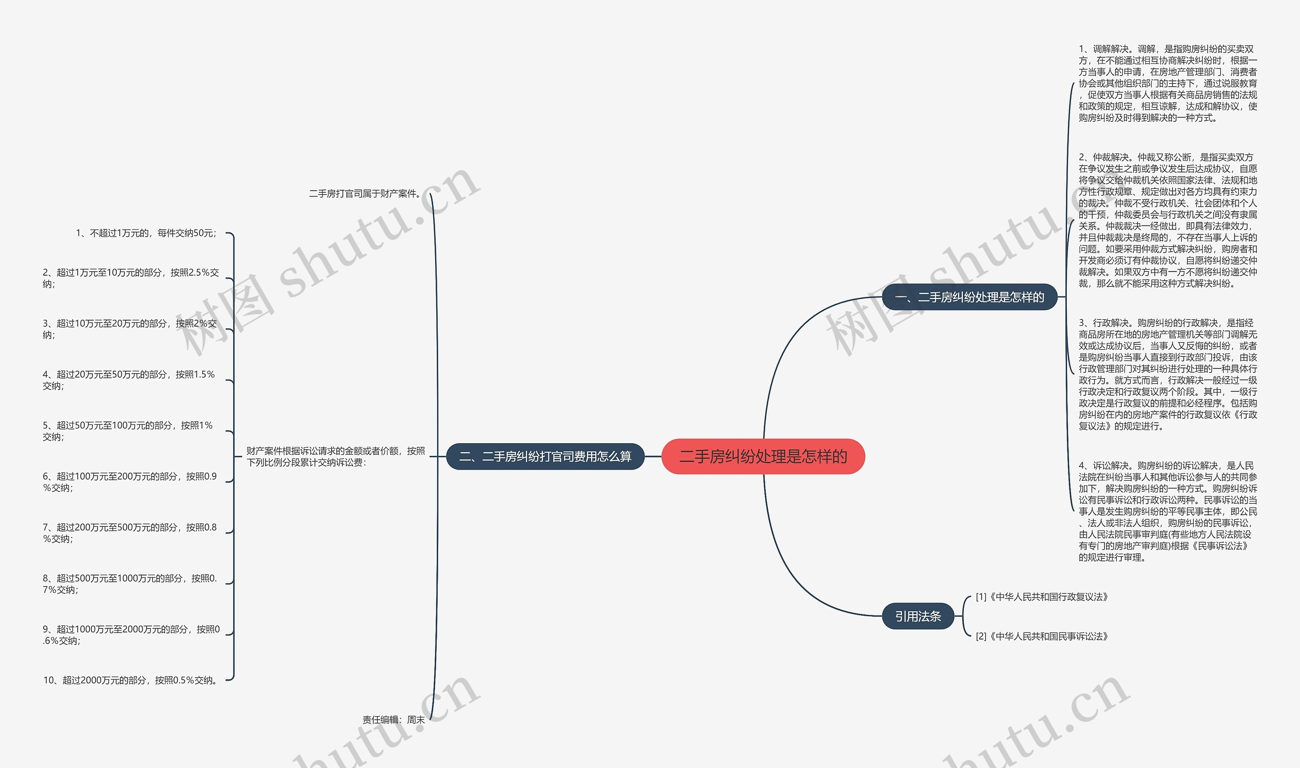 二手房纠纷处理是怎样的思维导图
