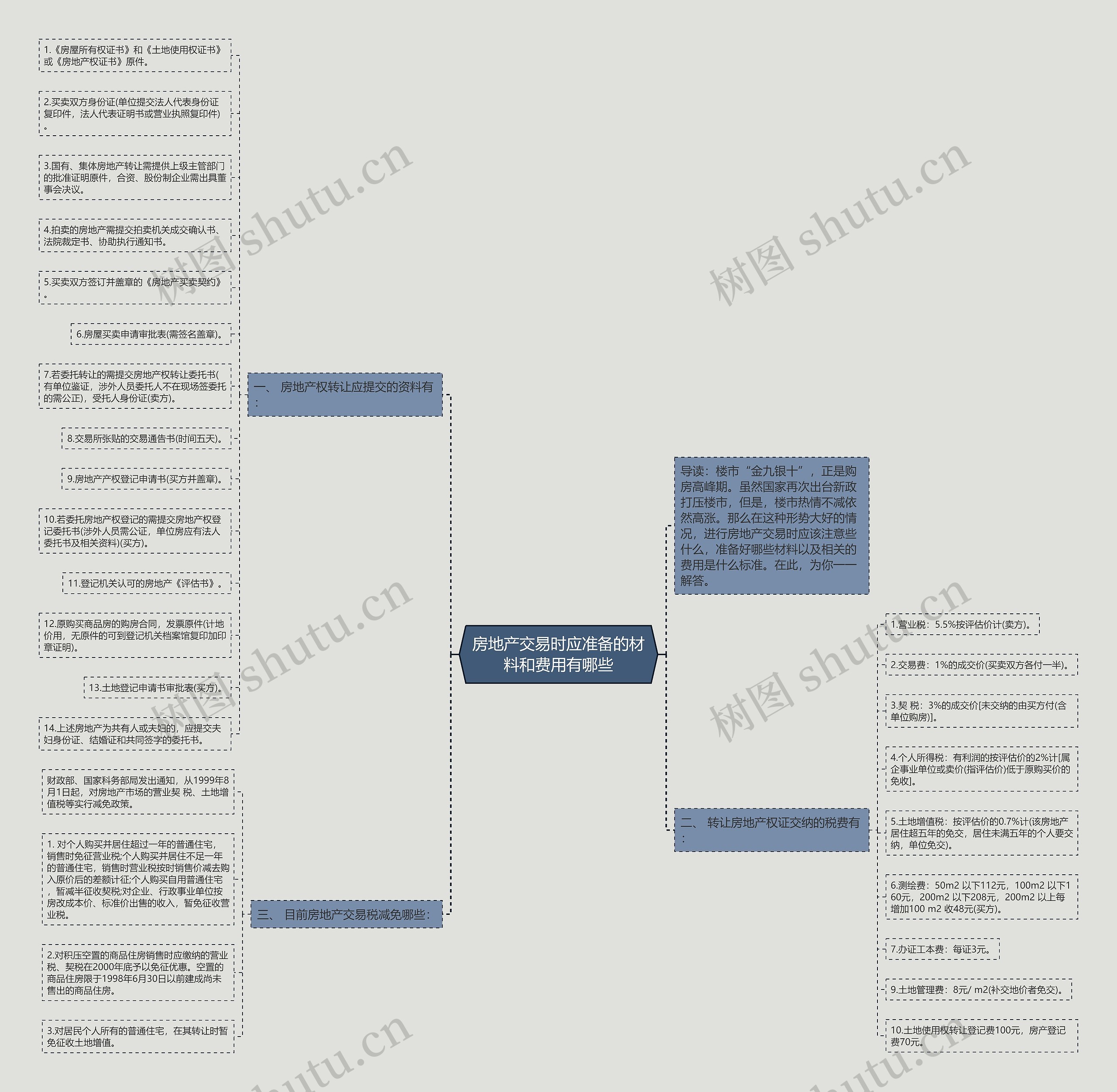 房地产交易时应准备的材料和费用有哪些思维导图