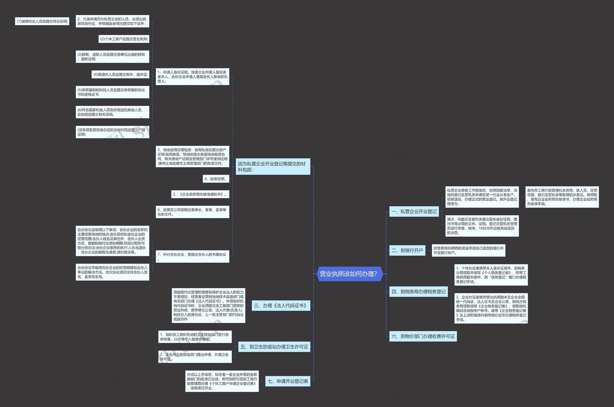 营业执照该如何办理？思维导图