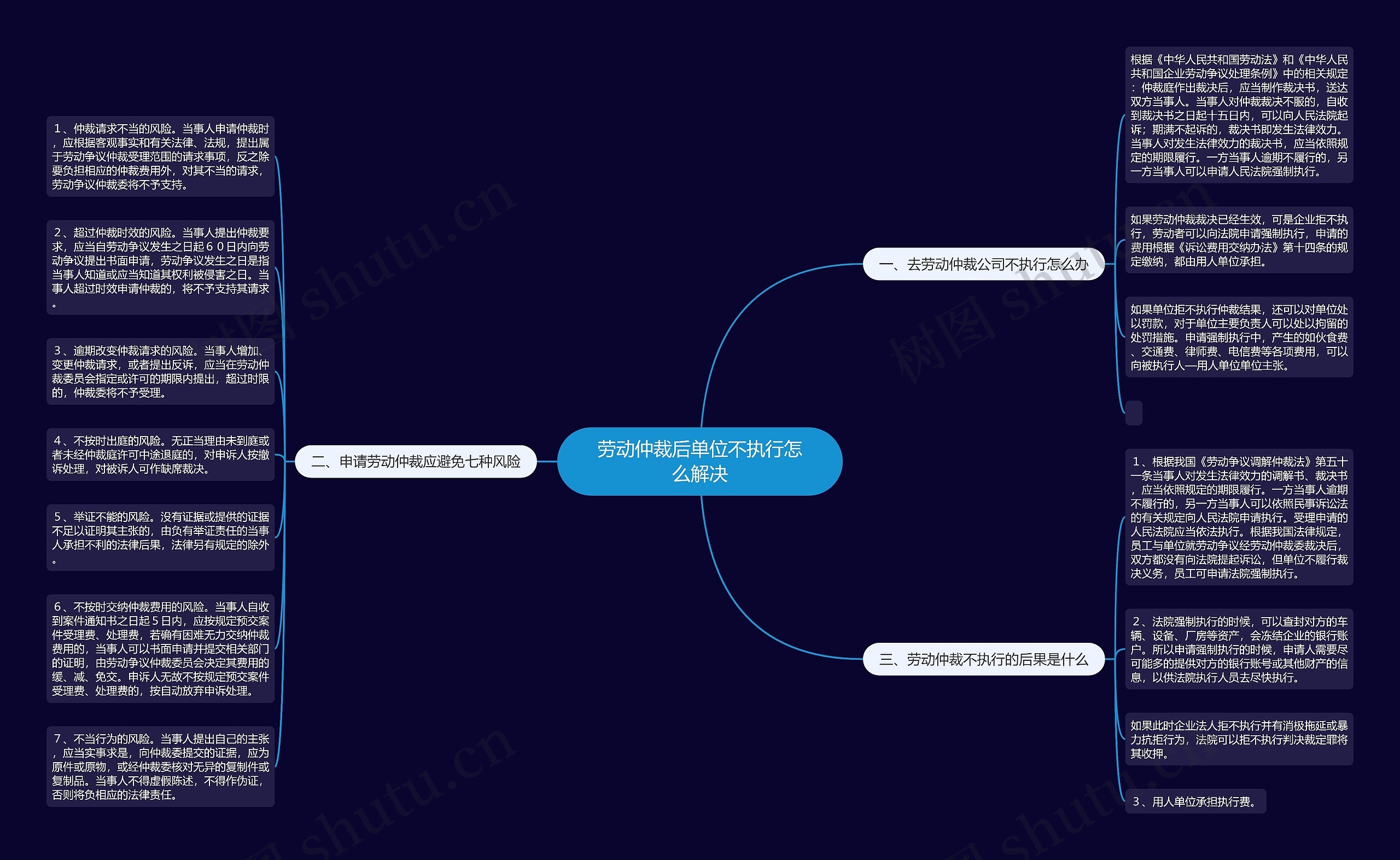 劳动仲裁后单位不执行怎么解决思维导图