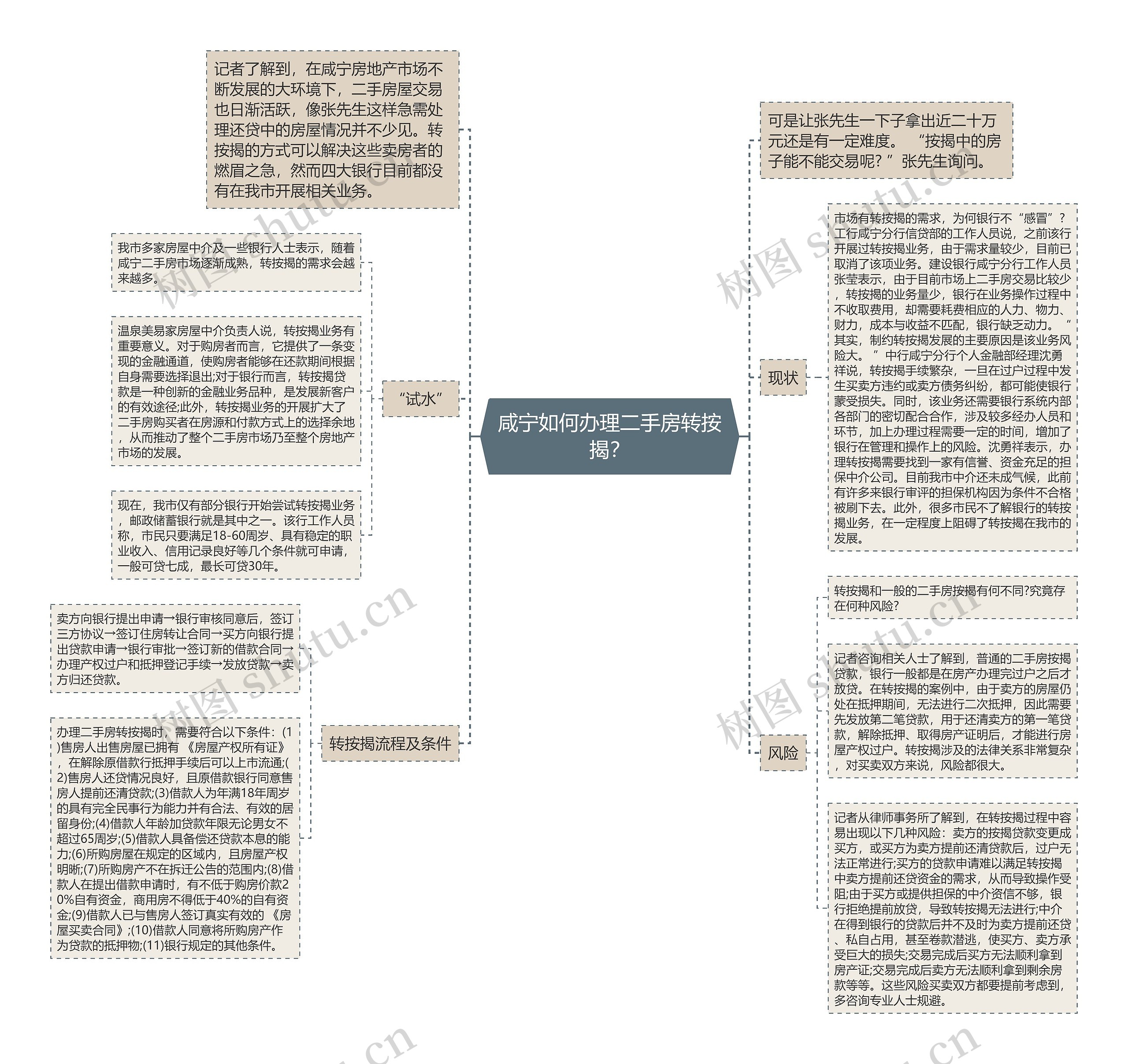 咸宁如何办理二手房转按揭？思维导图