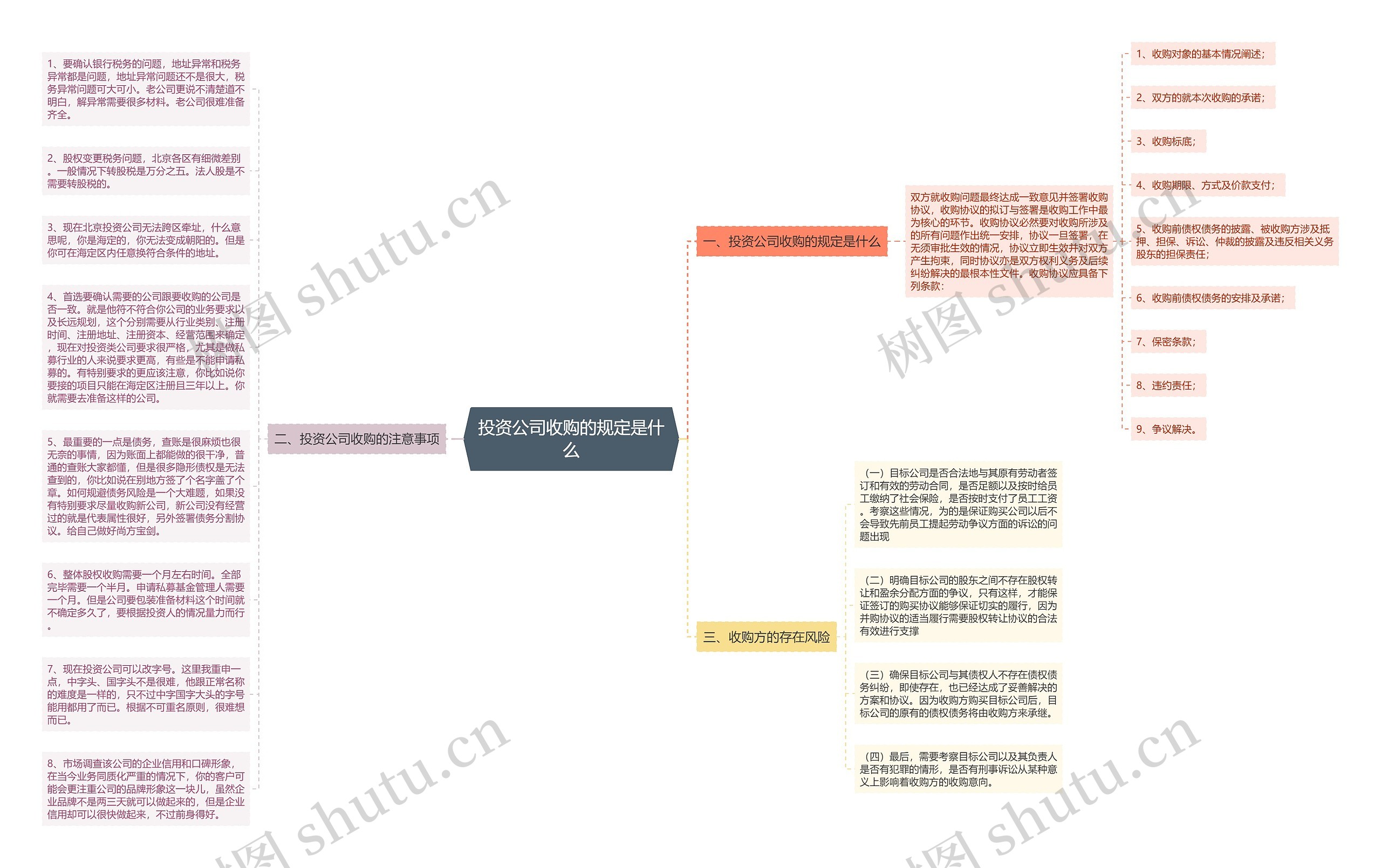 投资公司收购的规定是什么思维导图