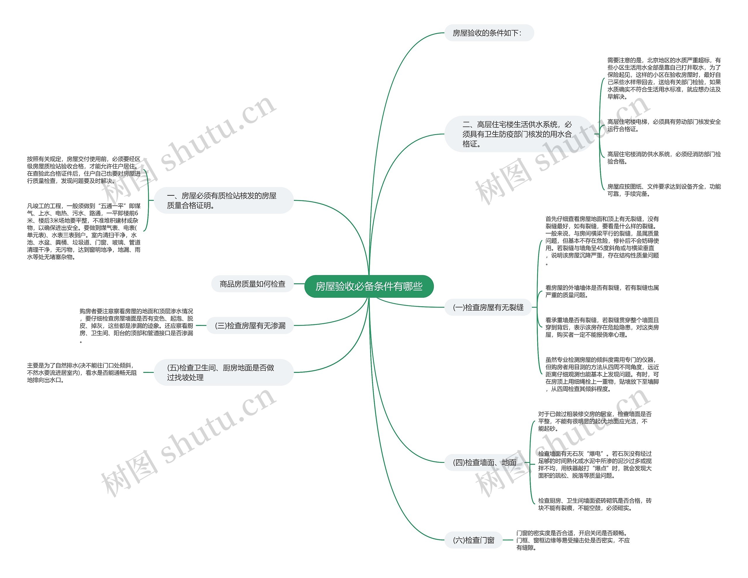 房屋验收必备条件有哪些思维导图
