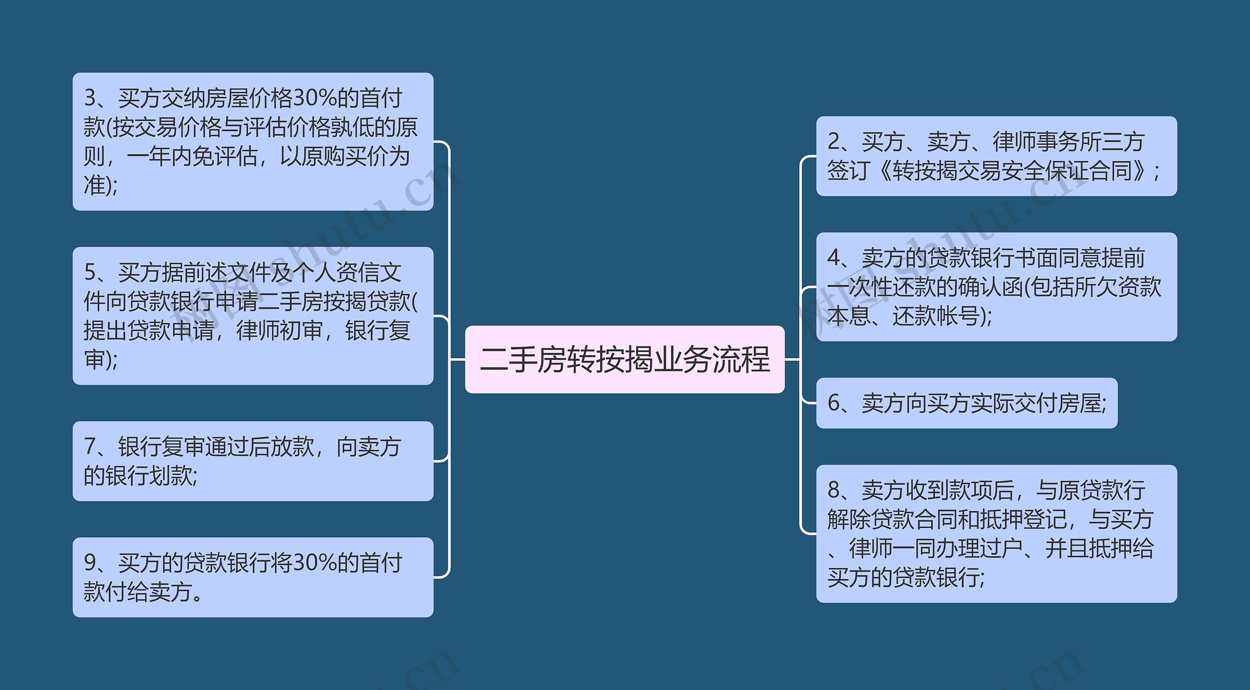 二手房转按揭业务流程