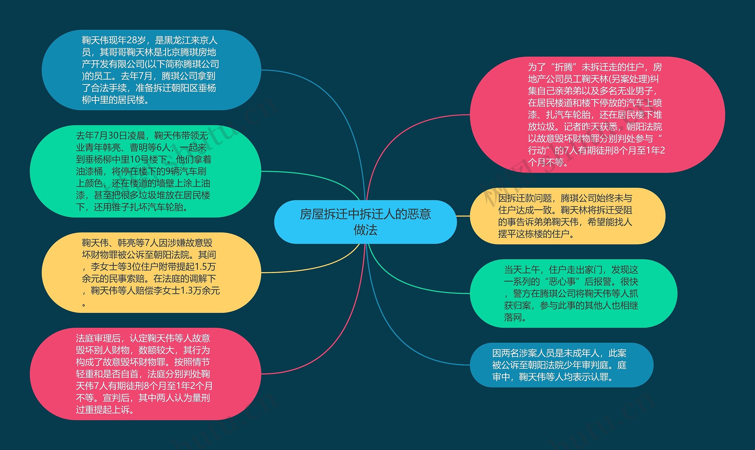 房屋拆迁中拆迁人的恶意做法思维导图