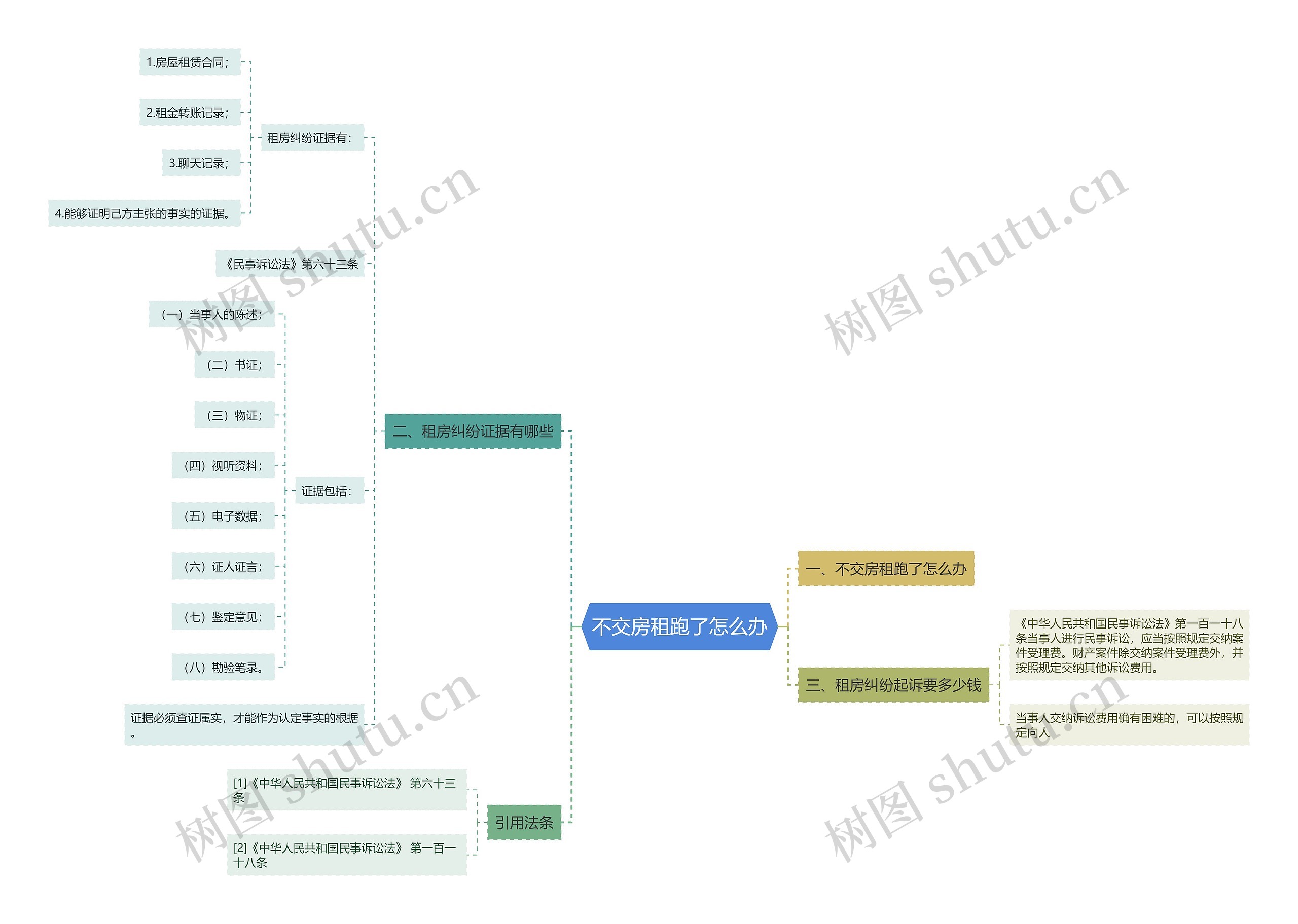 不交房租跑了怎么办思维导图