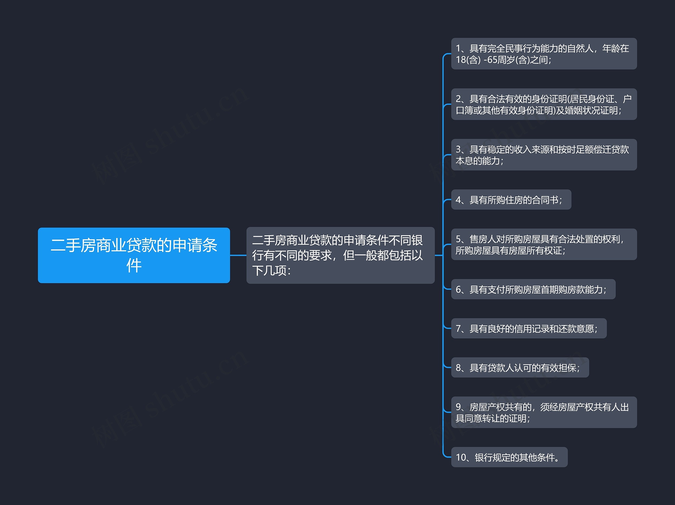 二手房商业贷款的申请条件思维导图