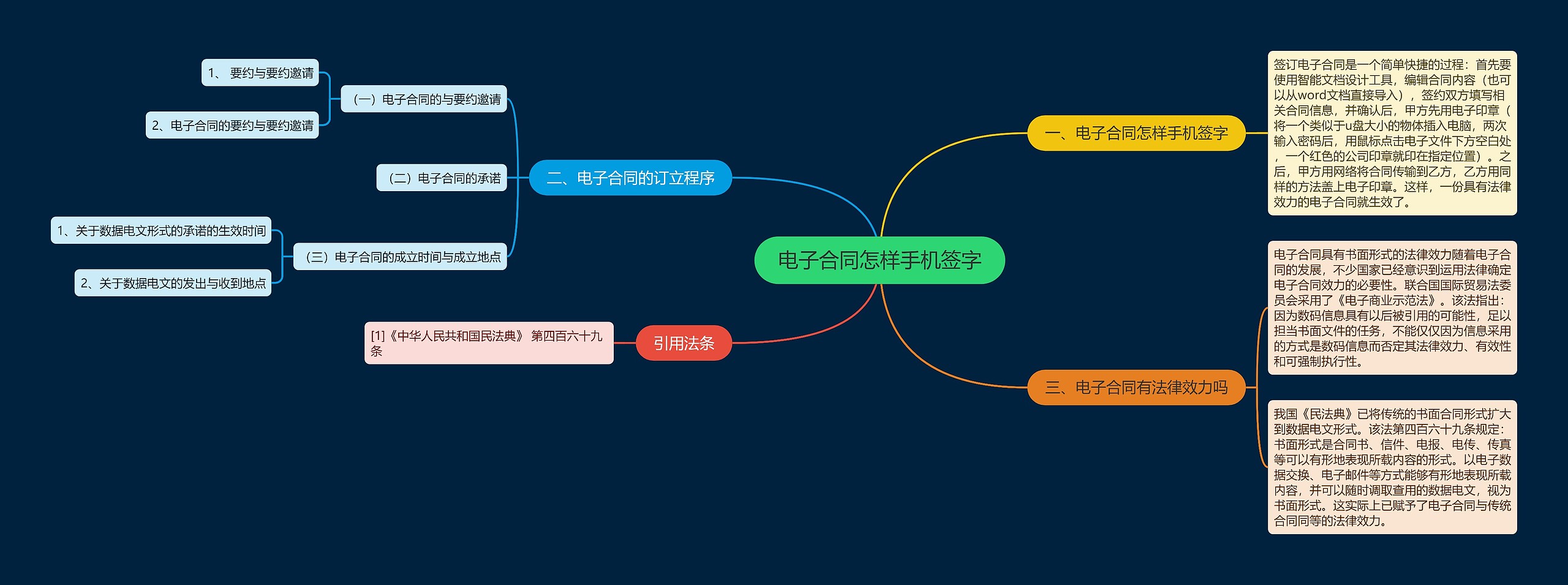 电子合同怎样手机签字思维导图