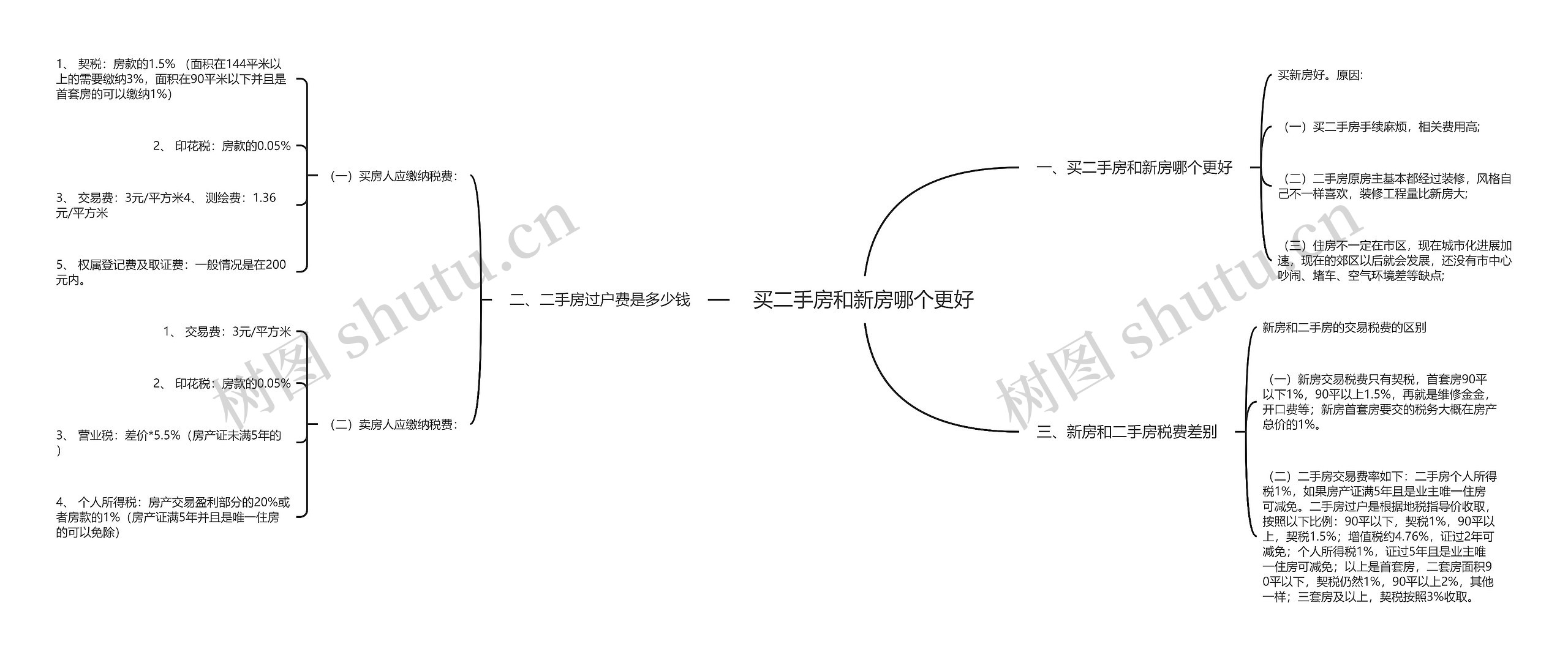 买二手房和新房哪个更好思维导图