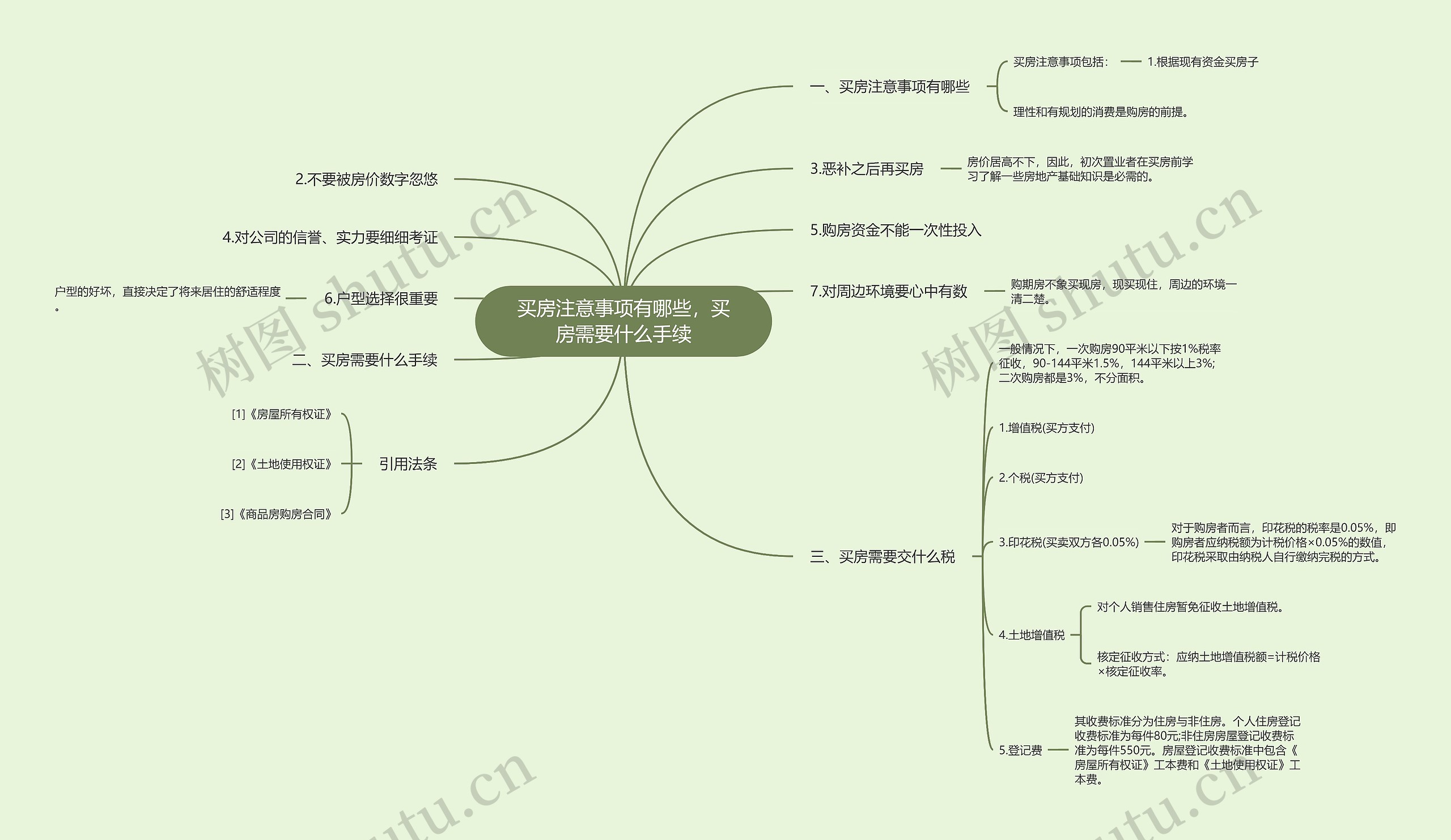 买房注意事项有哪些，买房需要什么手续思维导图