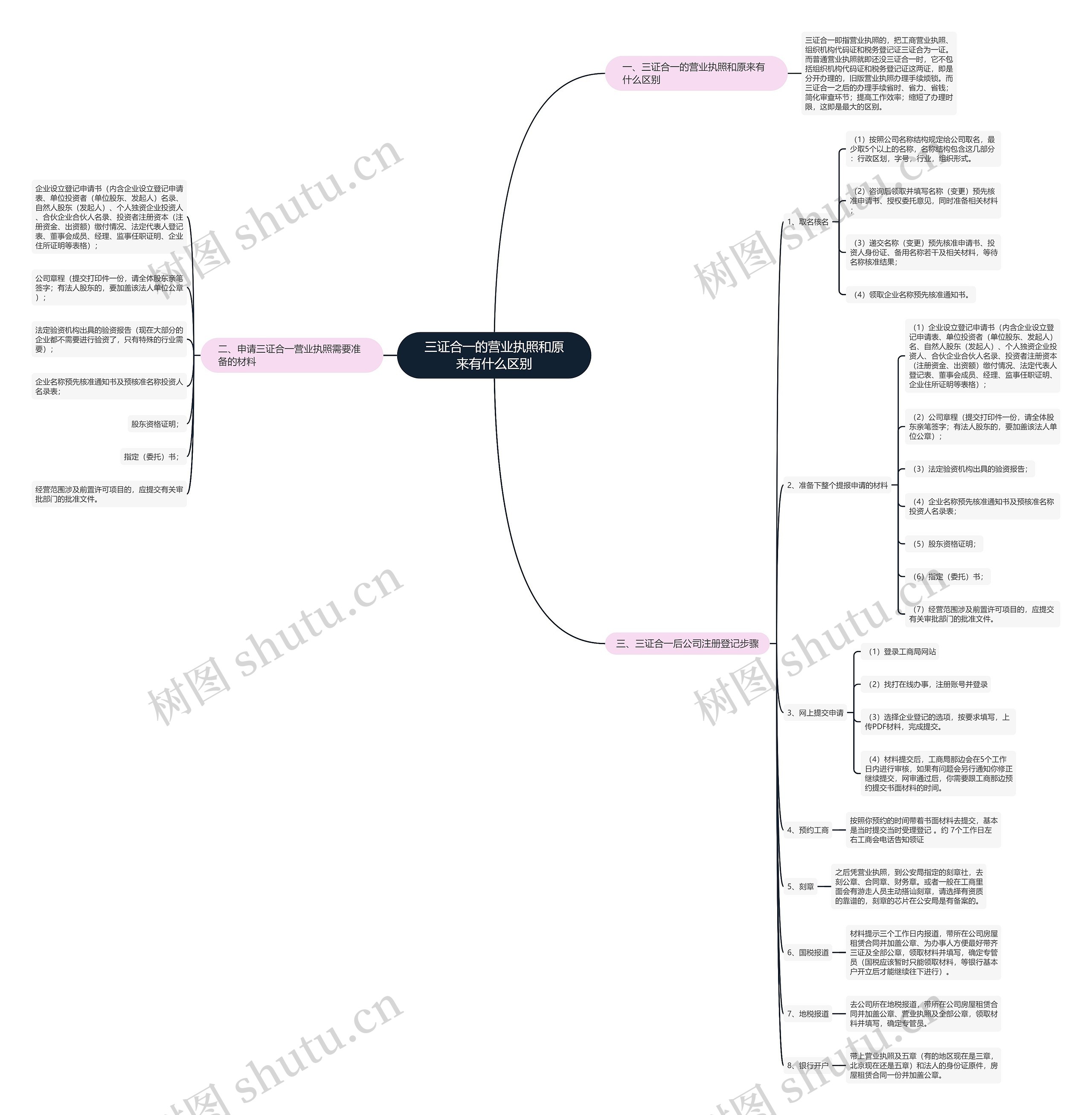 三证合一的营业执照和原来有什么区别 三证合一的营业执照和原来有什么区别