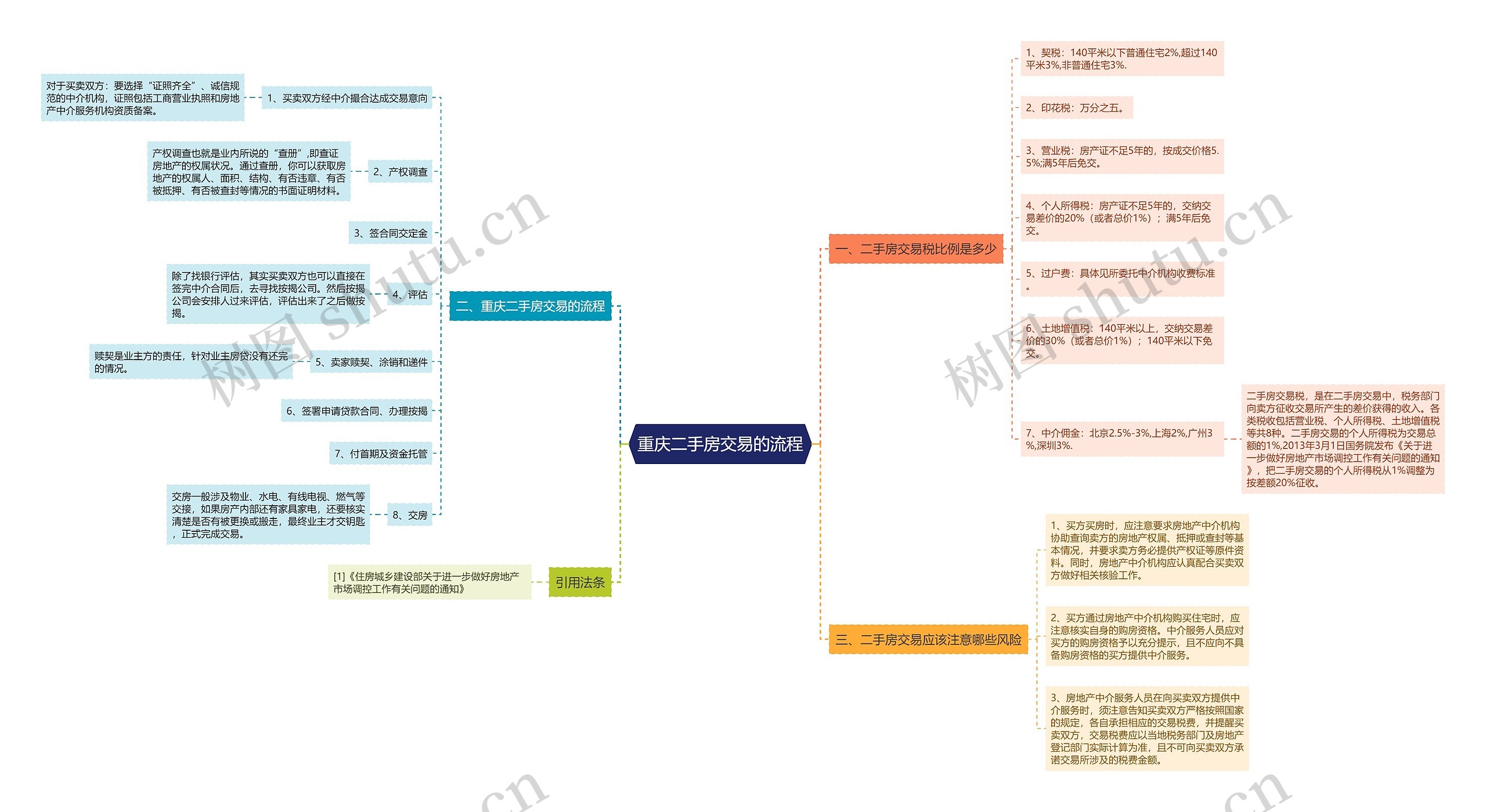 重庆二手房交易的流程思维导图