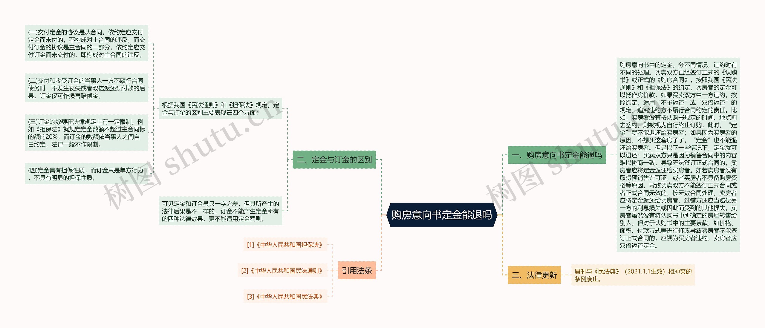 购房意向书定金能退吗思维导图