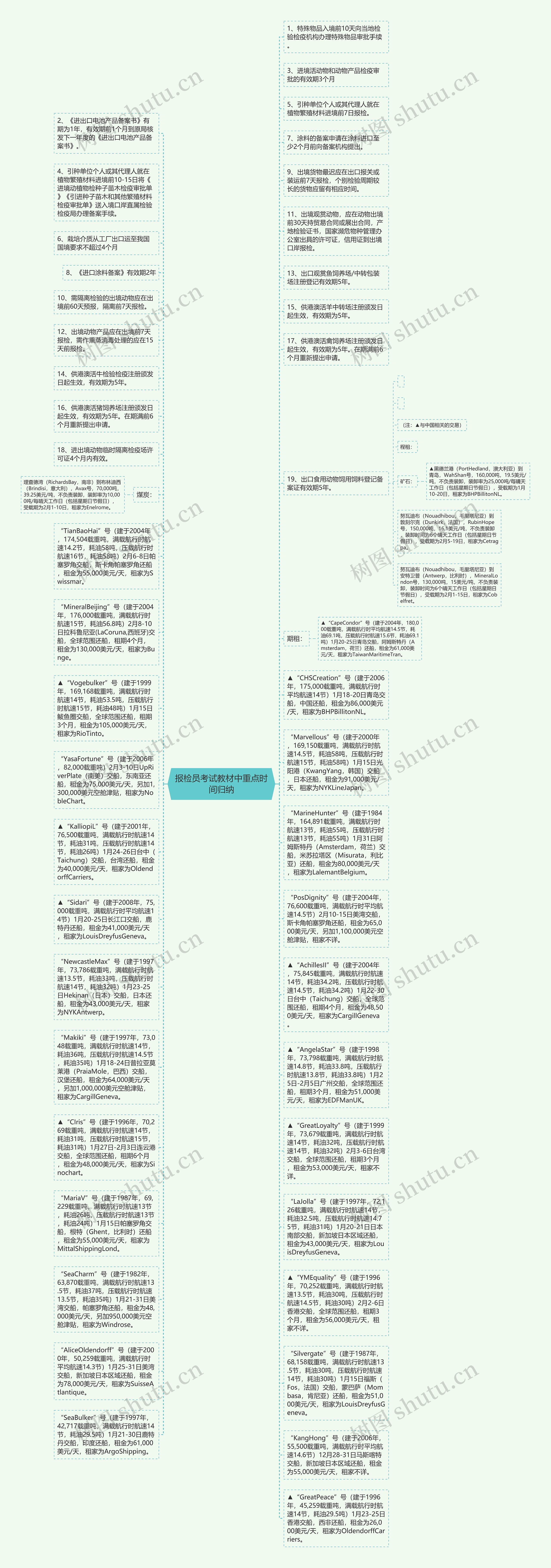报检员考试教材中重点时间归纳思维导图