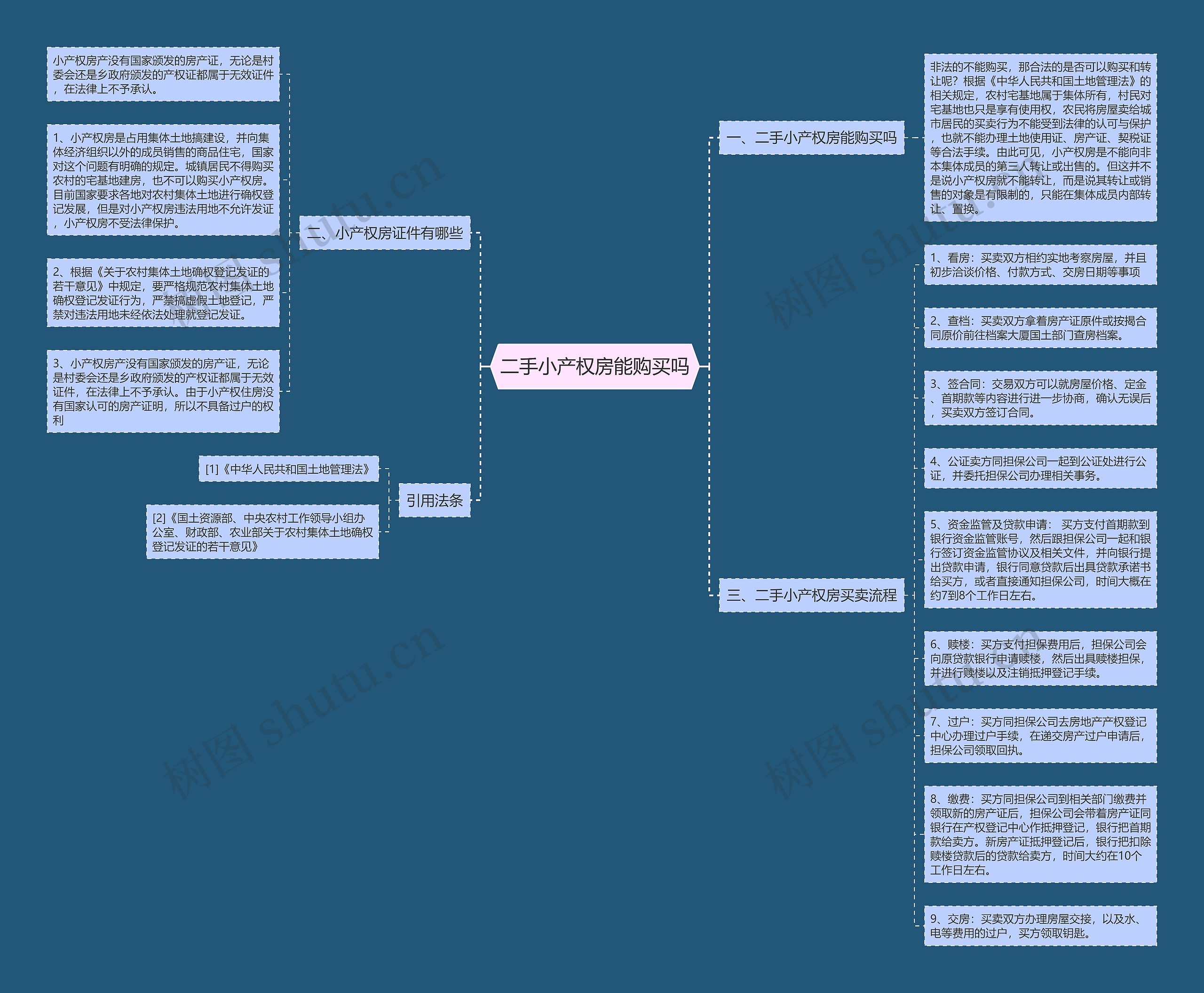 二手小产权房能购买吗思维导图