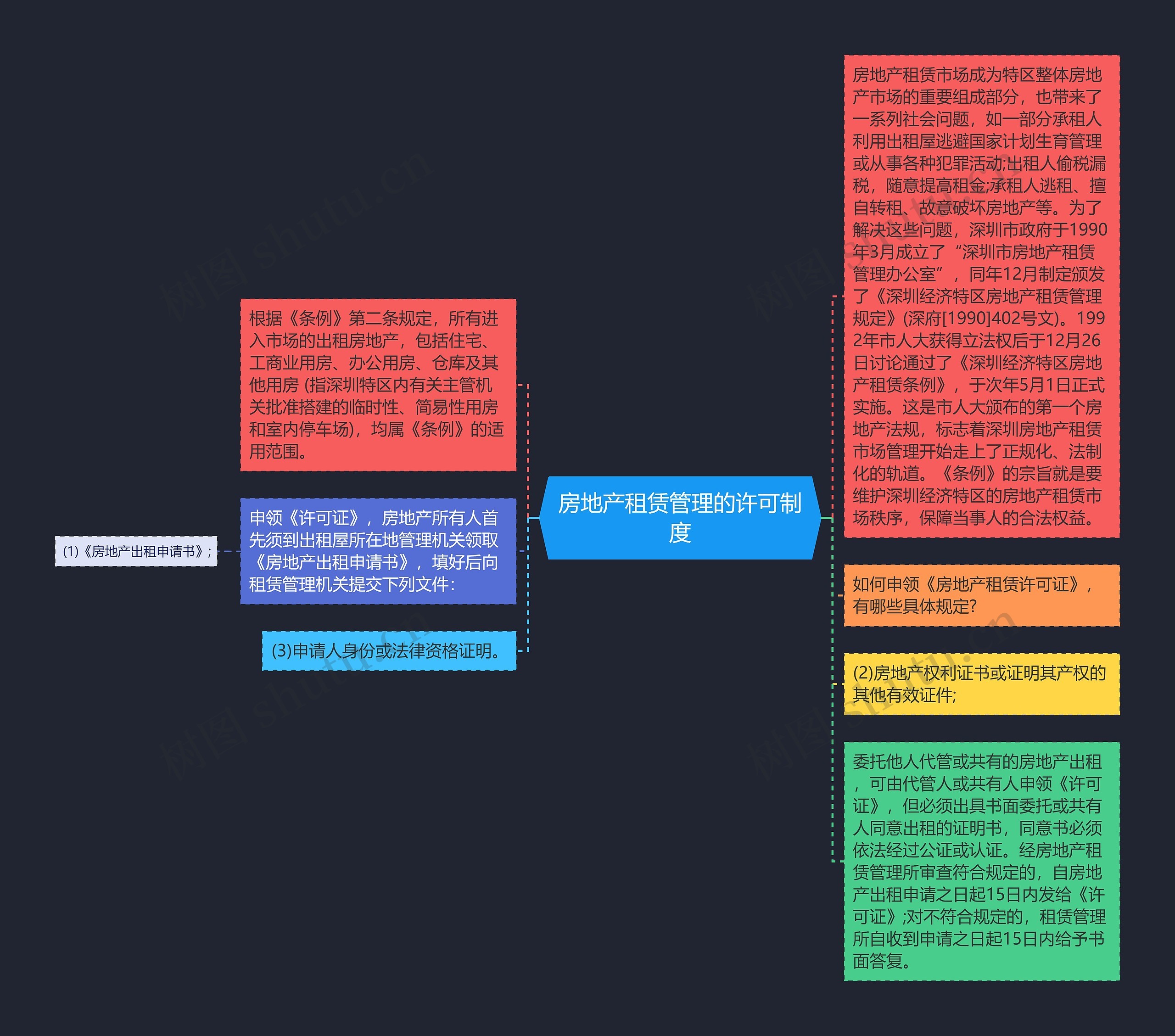 房地产租赁管理的许可制度思维导图