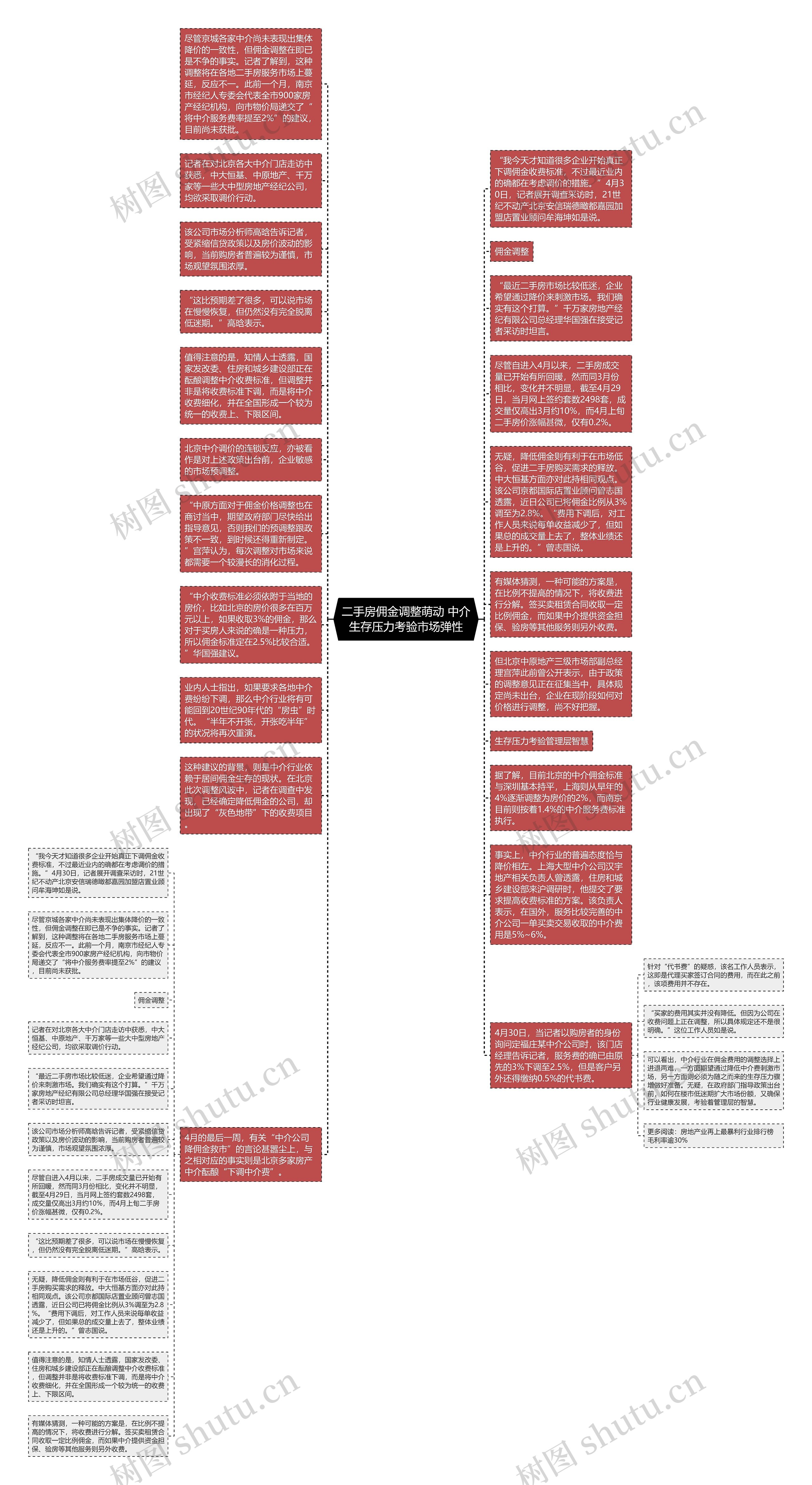 二手房佣金调整萌动 中介生存压力考验市场弹性思维导图