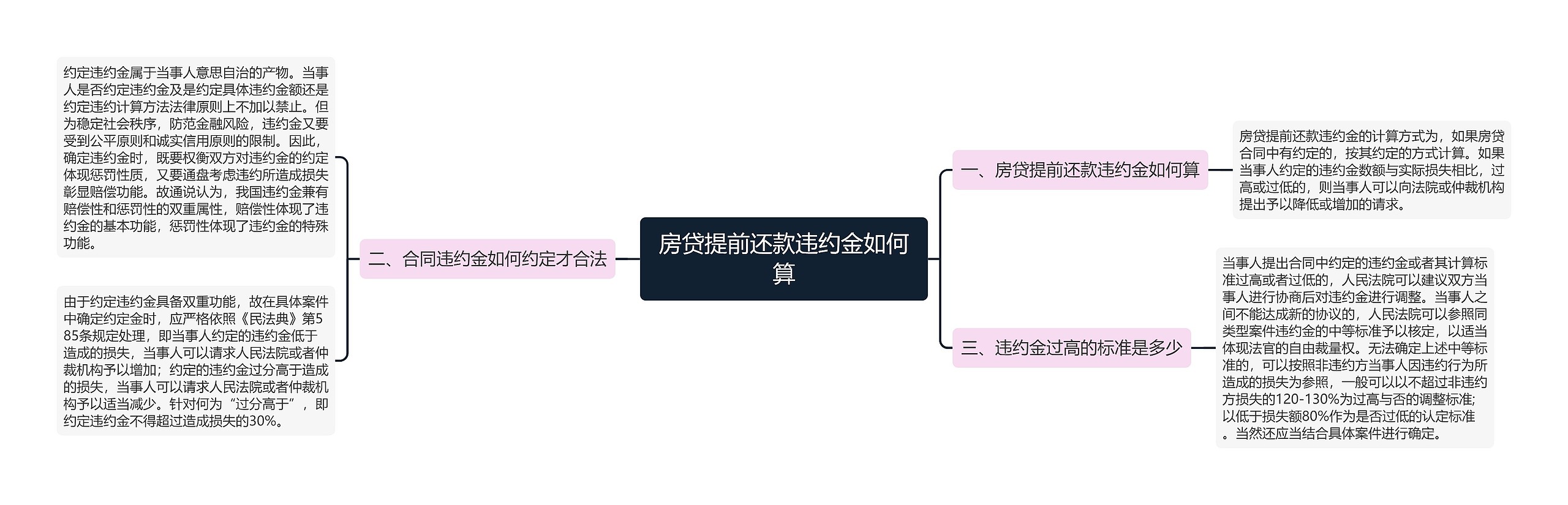 房贷提前还款违约金如何算思维导图