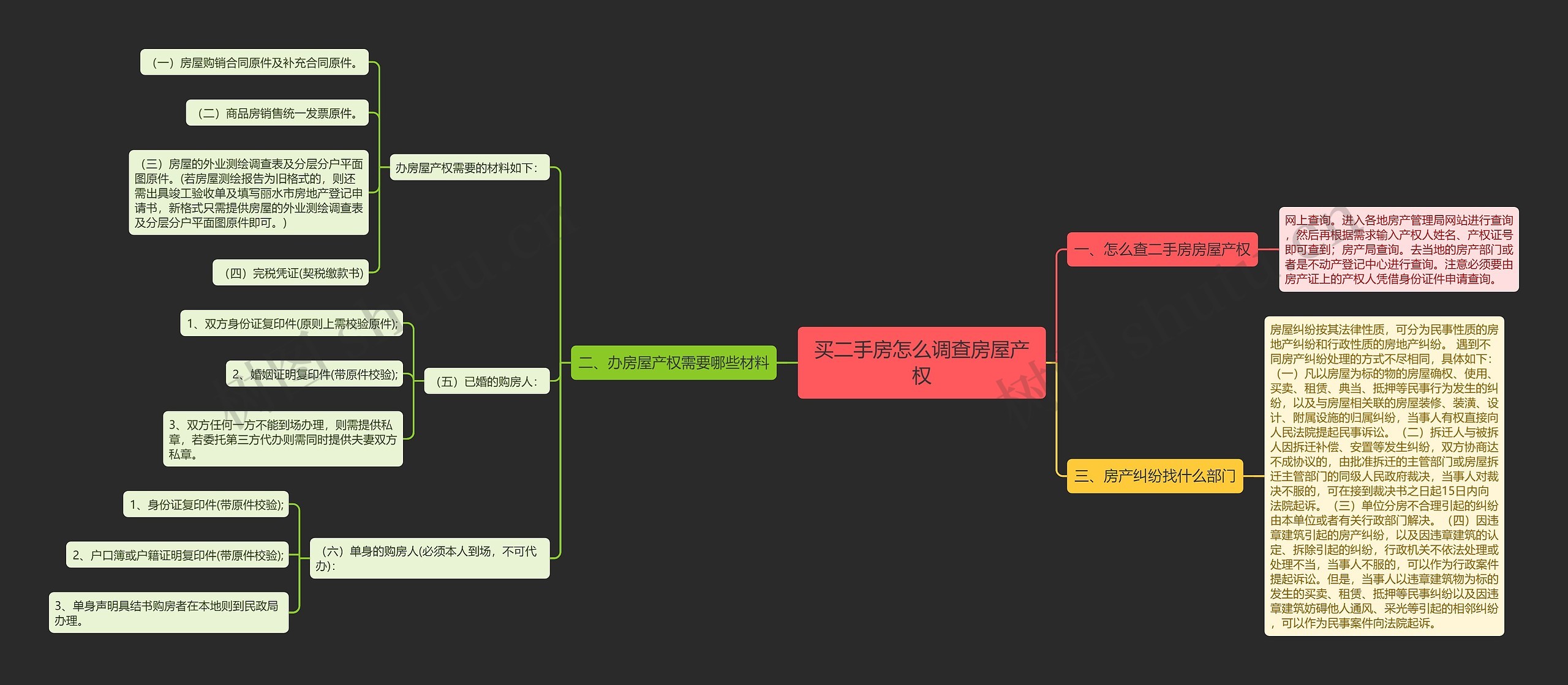 买二手房怎么调查房屋产权思维导图