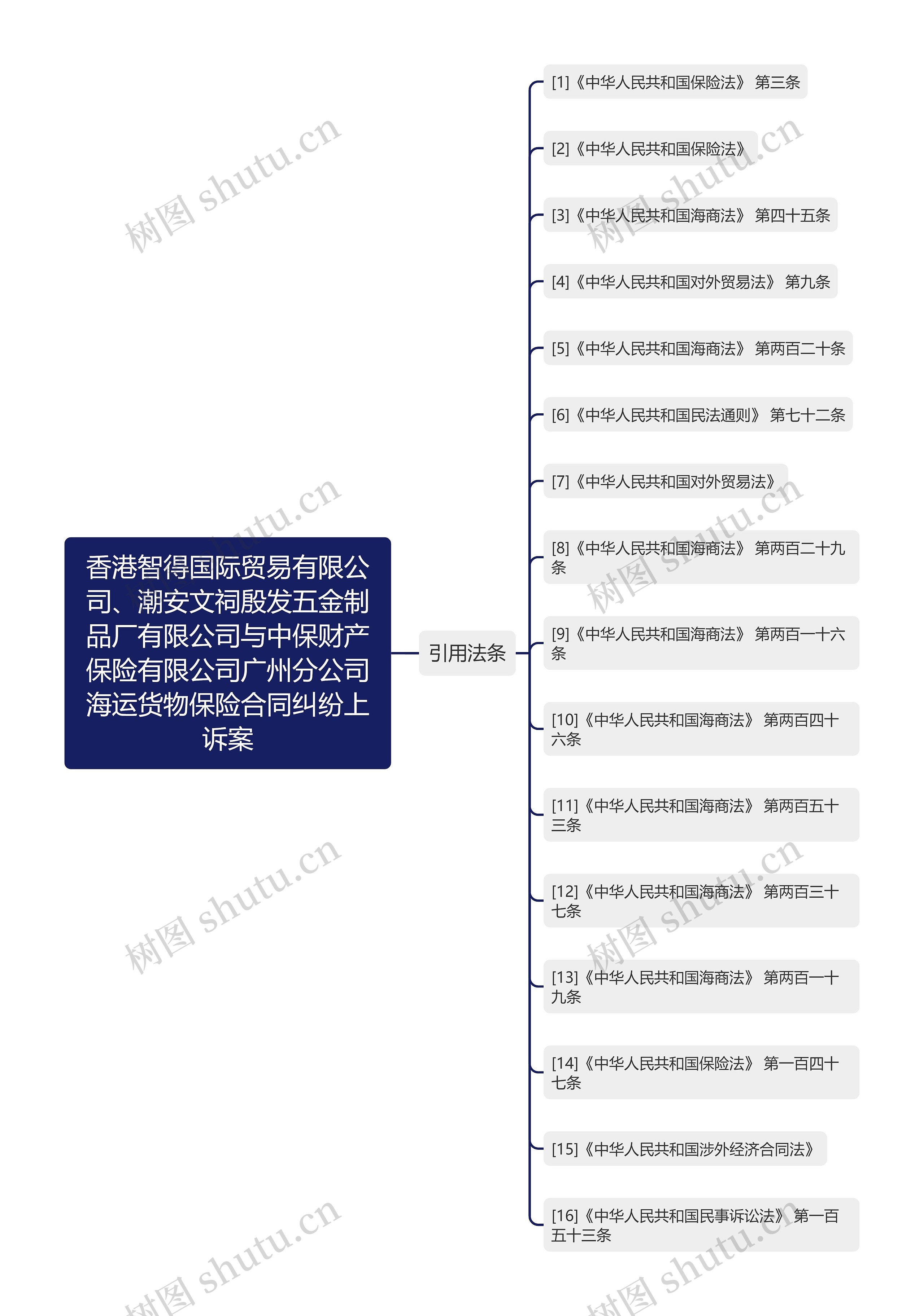 香港智得国际贸易有限公司、潮安文祠殷发五金制品厂有限公司与中保财产保险有限公司广州分公司海运货物保险合同纠纷上诉案思维导图