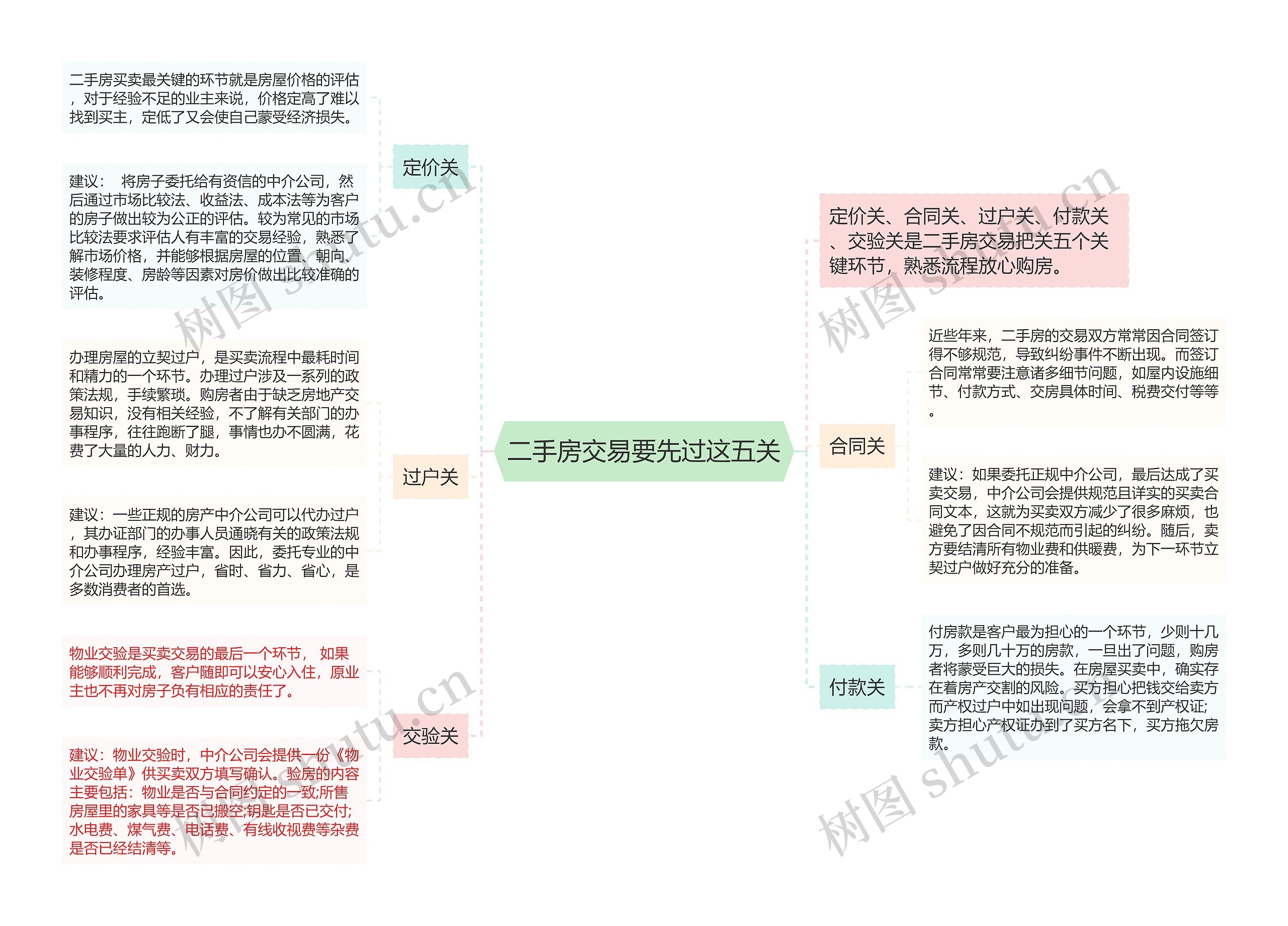 二手房交易要先过这五关思维导图