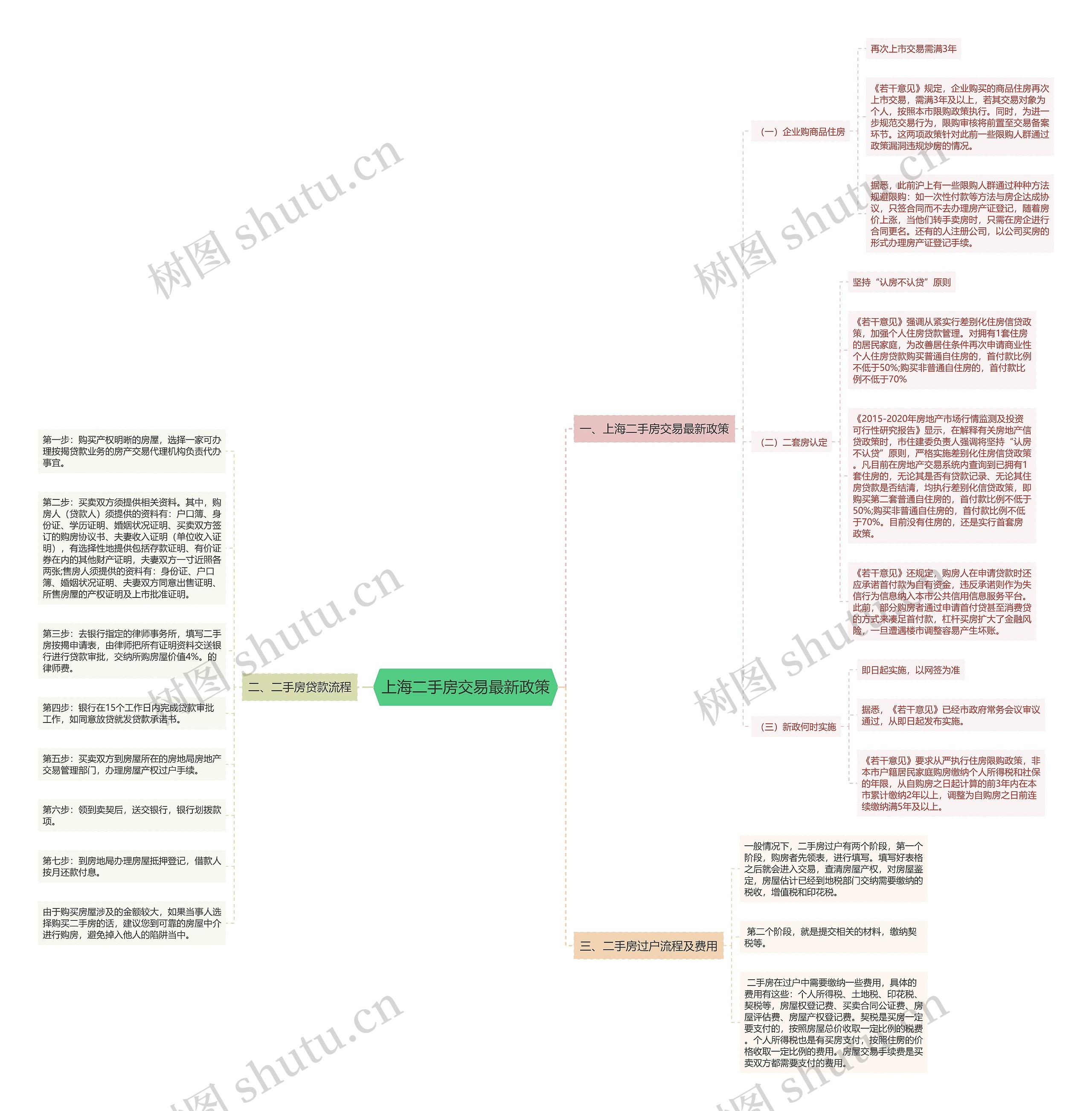 上海二手房交易最新政策思维导图