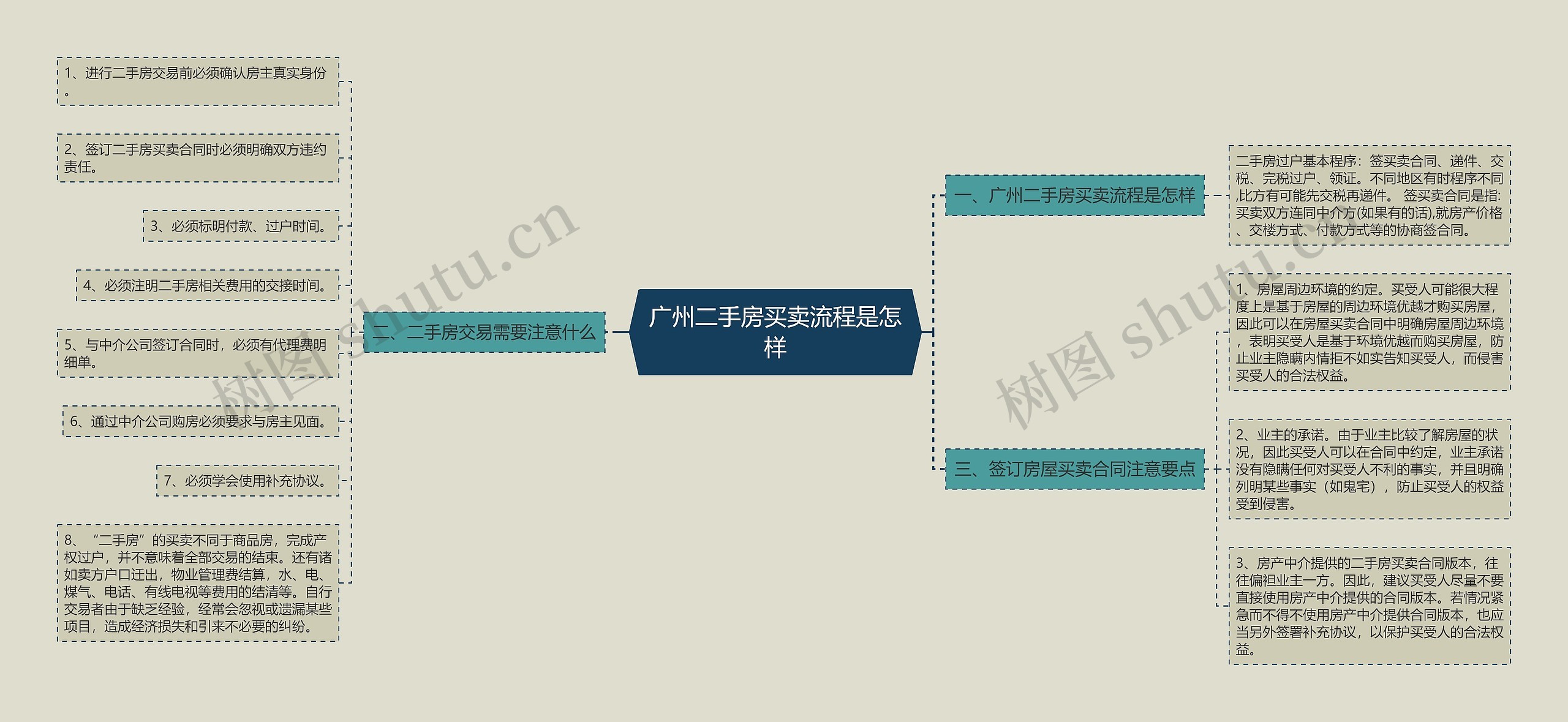 广州二手房买卖流程是怎样思维导图