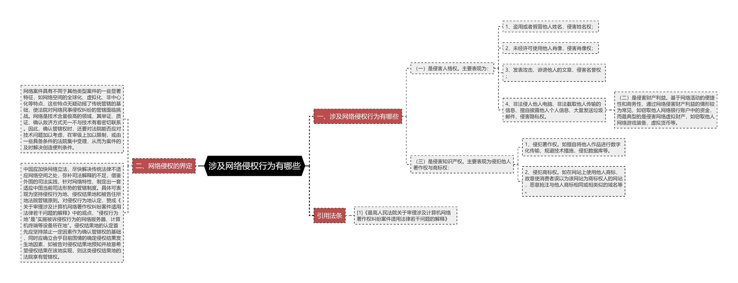 涉及网络侵权行为有哪些思维导图