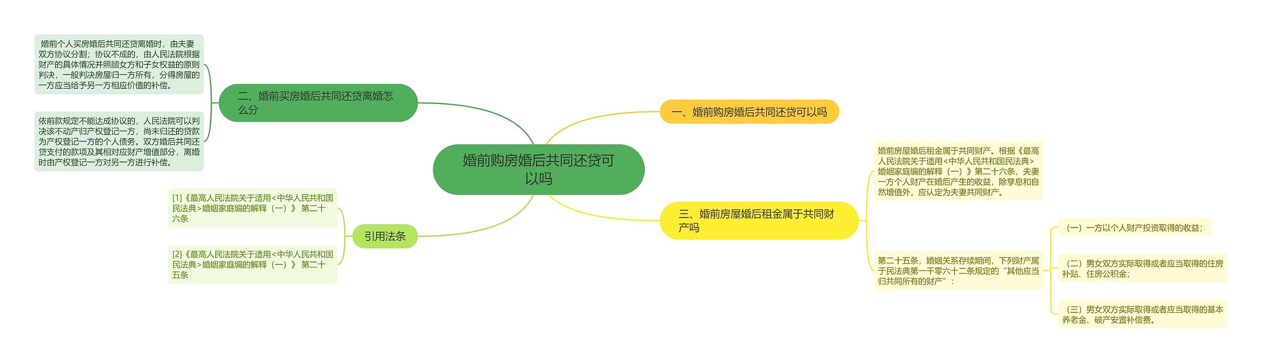 婚前购房婚后共同还贷可以吗思维导图