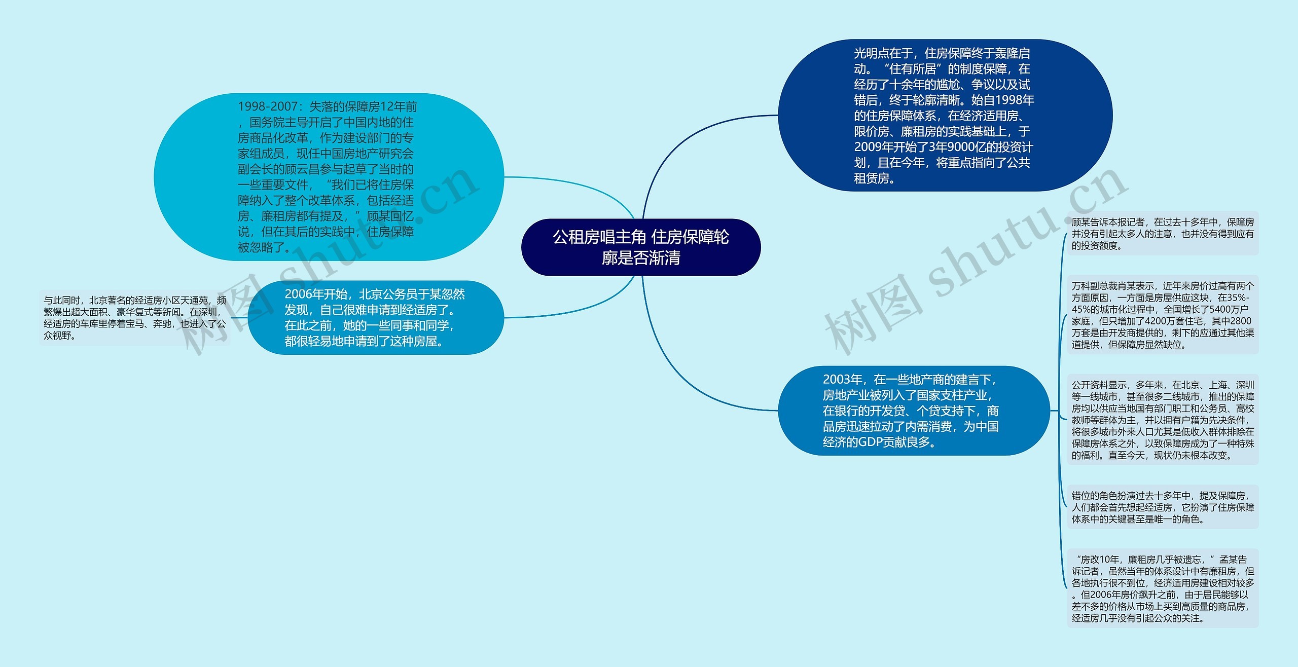 公租房唱主角 住房保障轮廓是否渐清思维导图