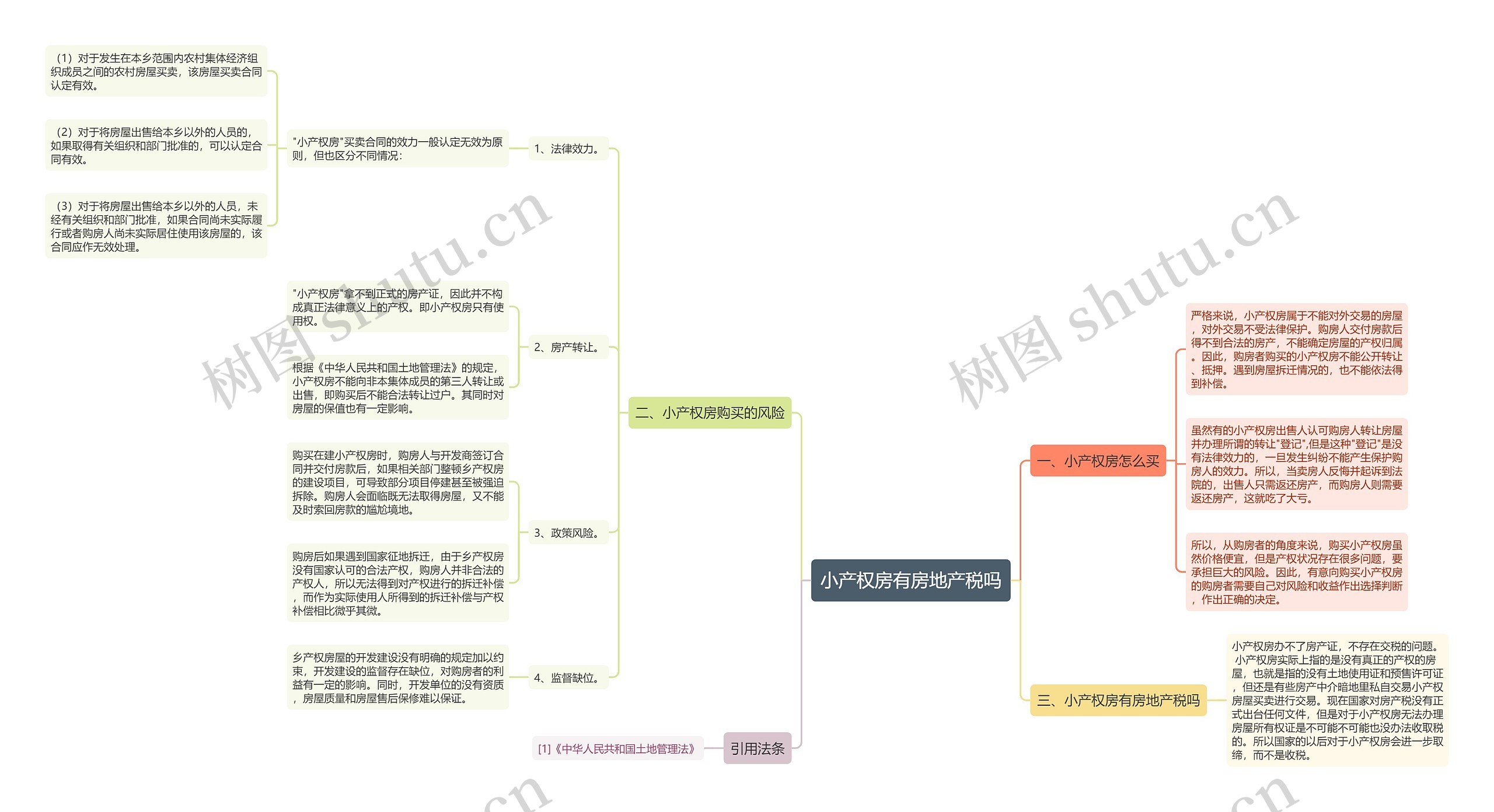 小产权房有房地产税吗思维导图