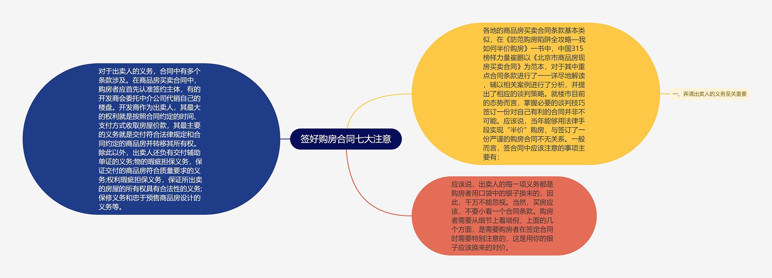 签好购房合同七大注意思维导图