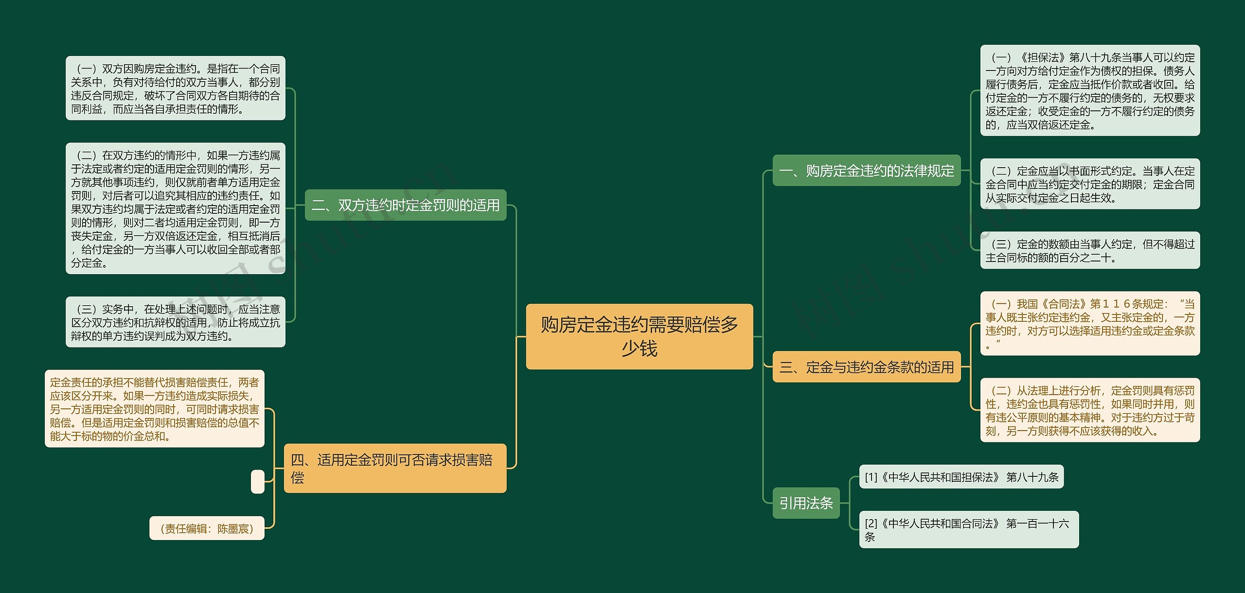 购房定金违约需要赔偿多少钱思维导图