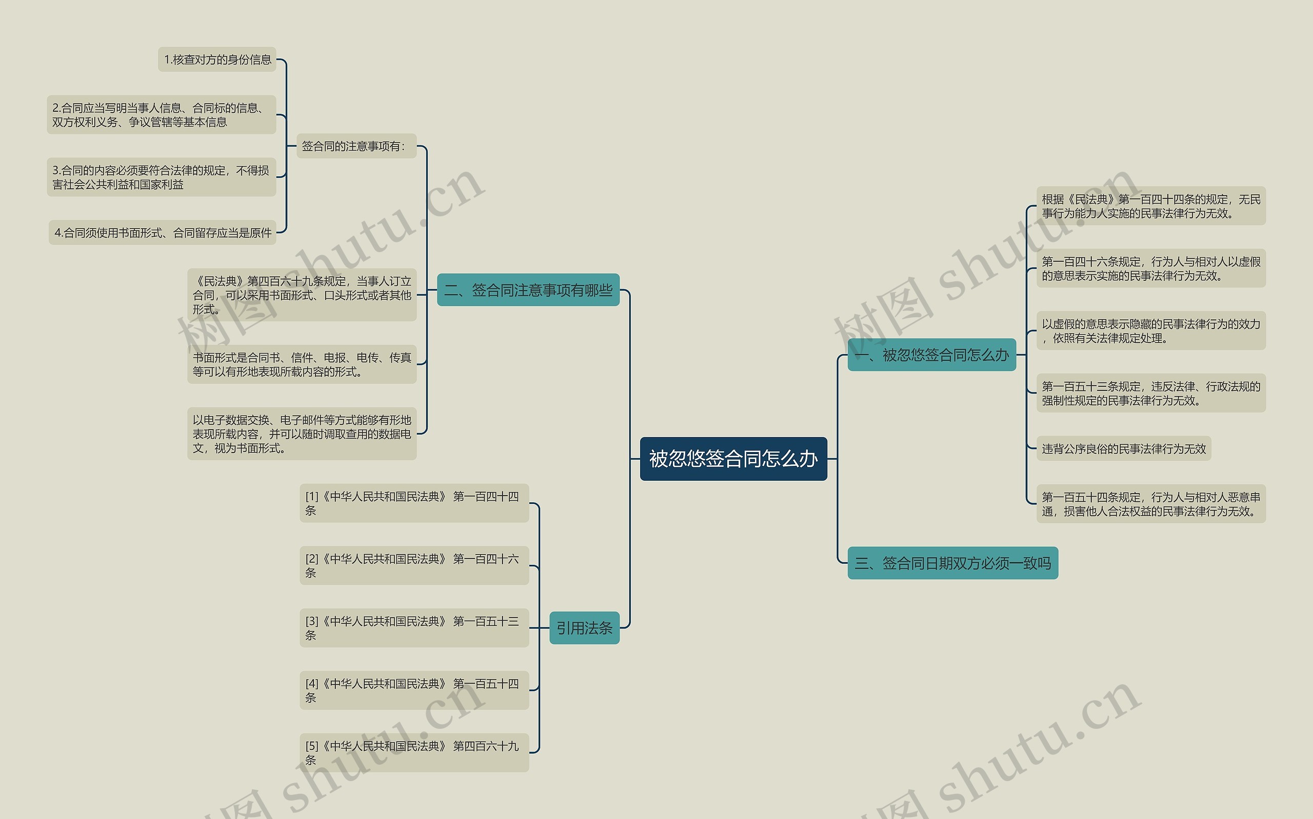 被忽悠签合同怎么办思维导图