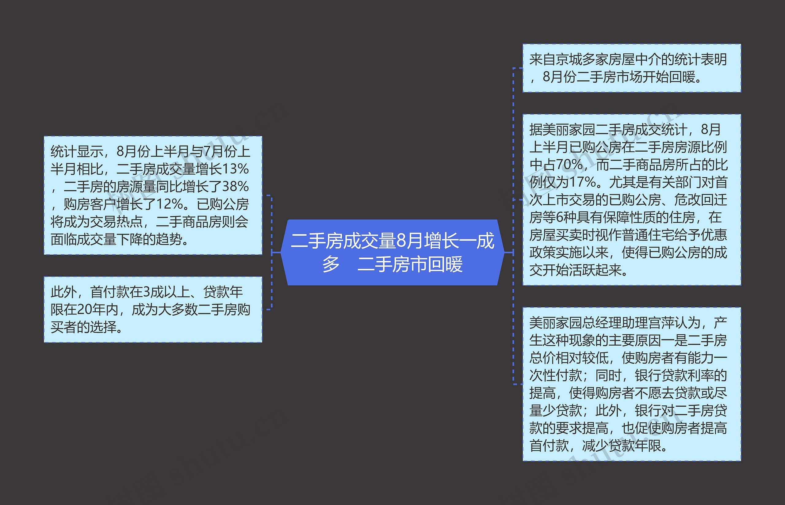 二手房成交量8月增长一成多　二手房市回暖