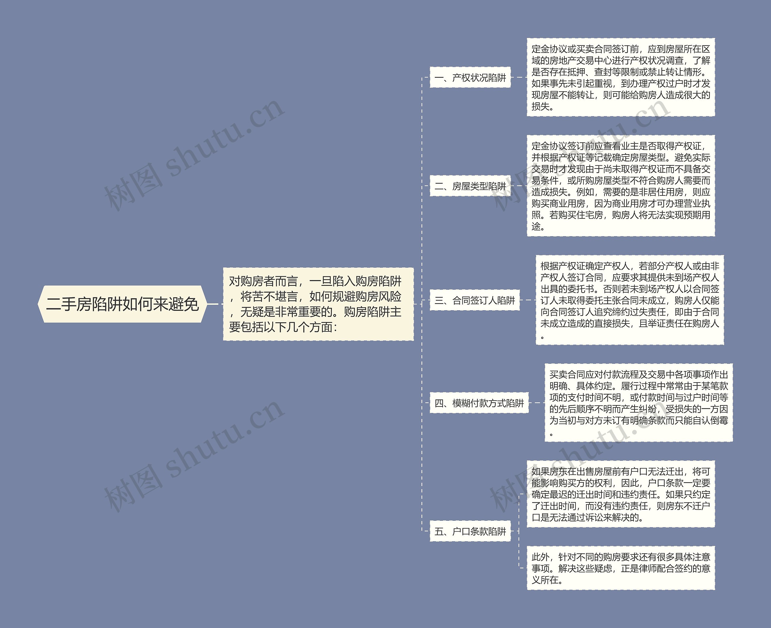 二手房陷阱如何来避免思维导图