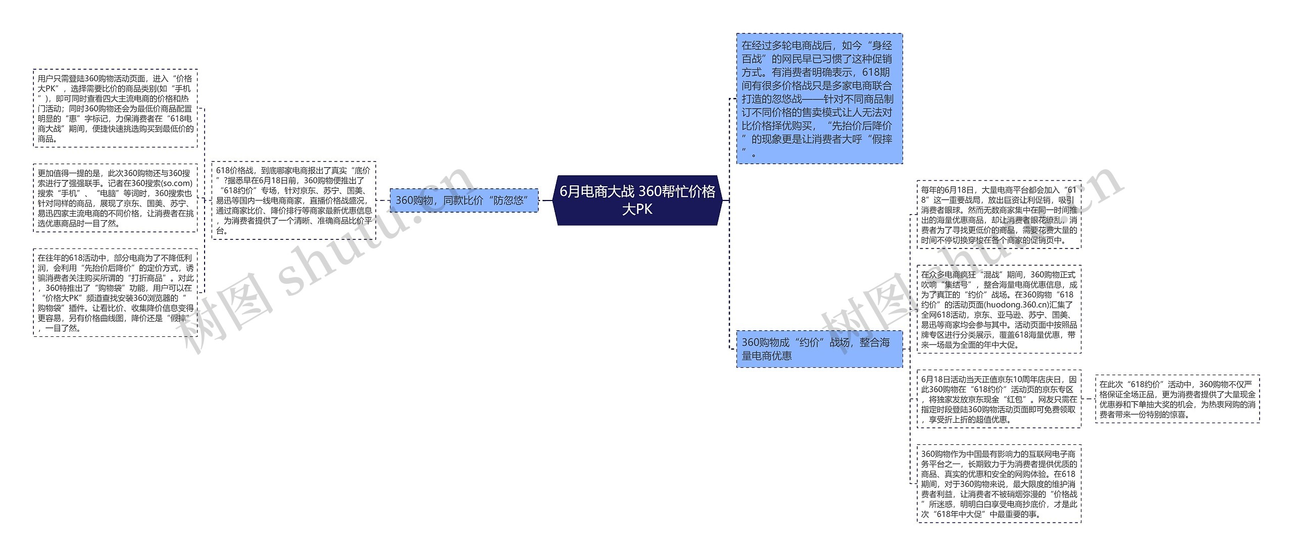 6月电商大战 360帮忙价格大PK思维导图