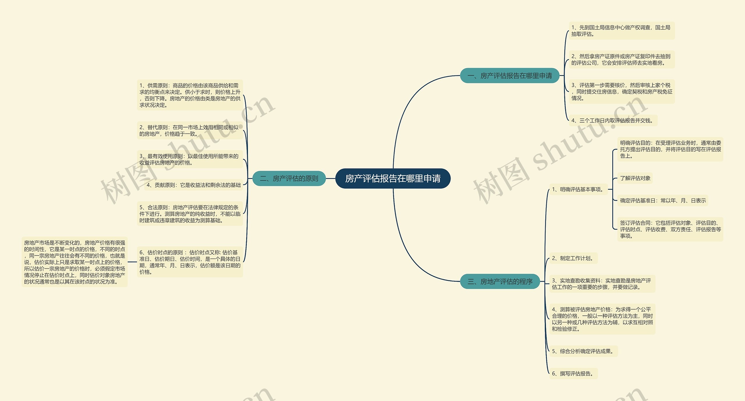 房产评估报告在哪里申请思维导图