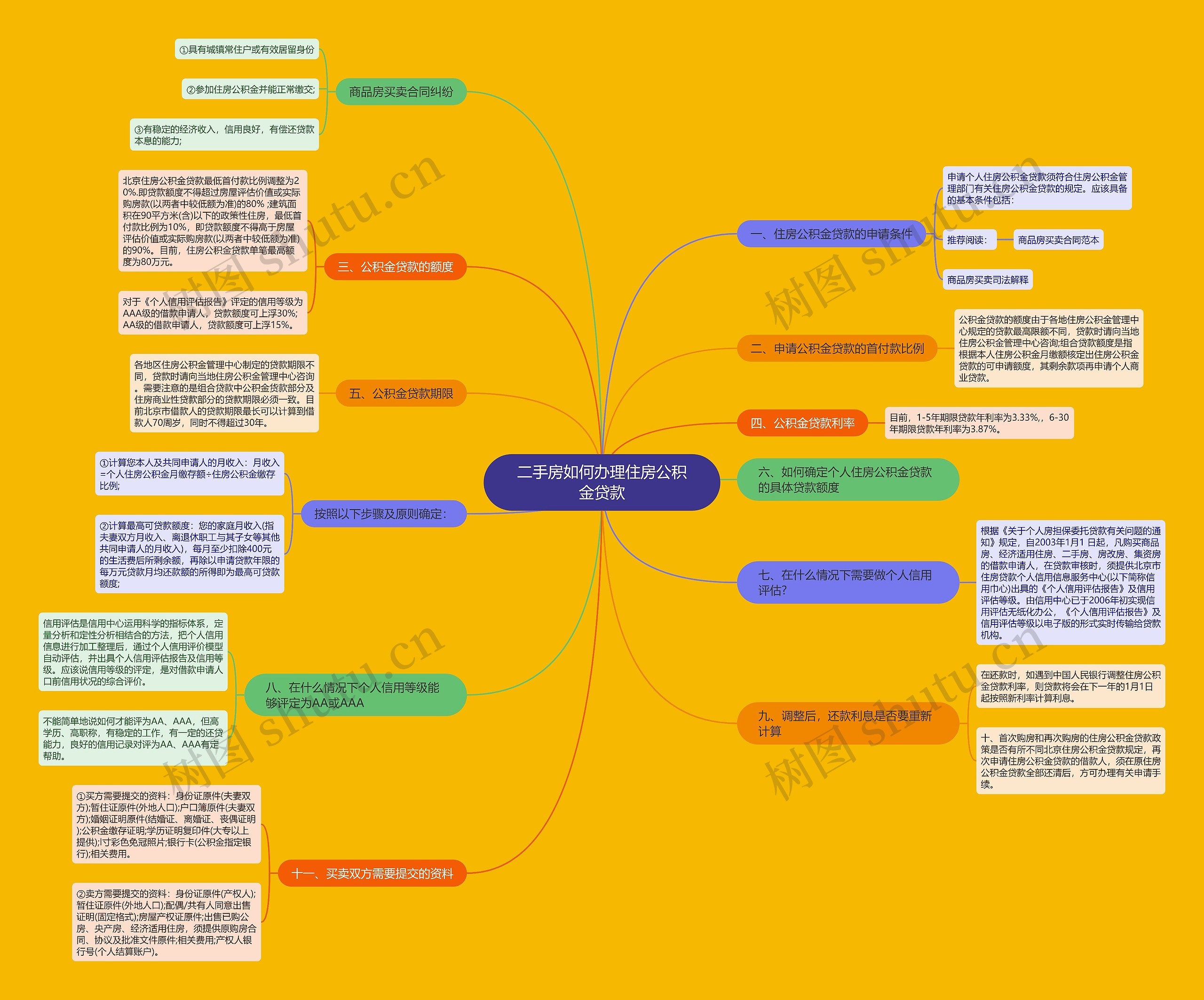 二手房如何办理住房公积金贷款思维导图
